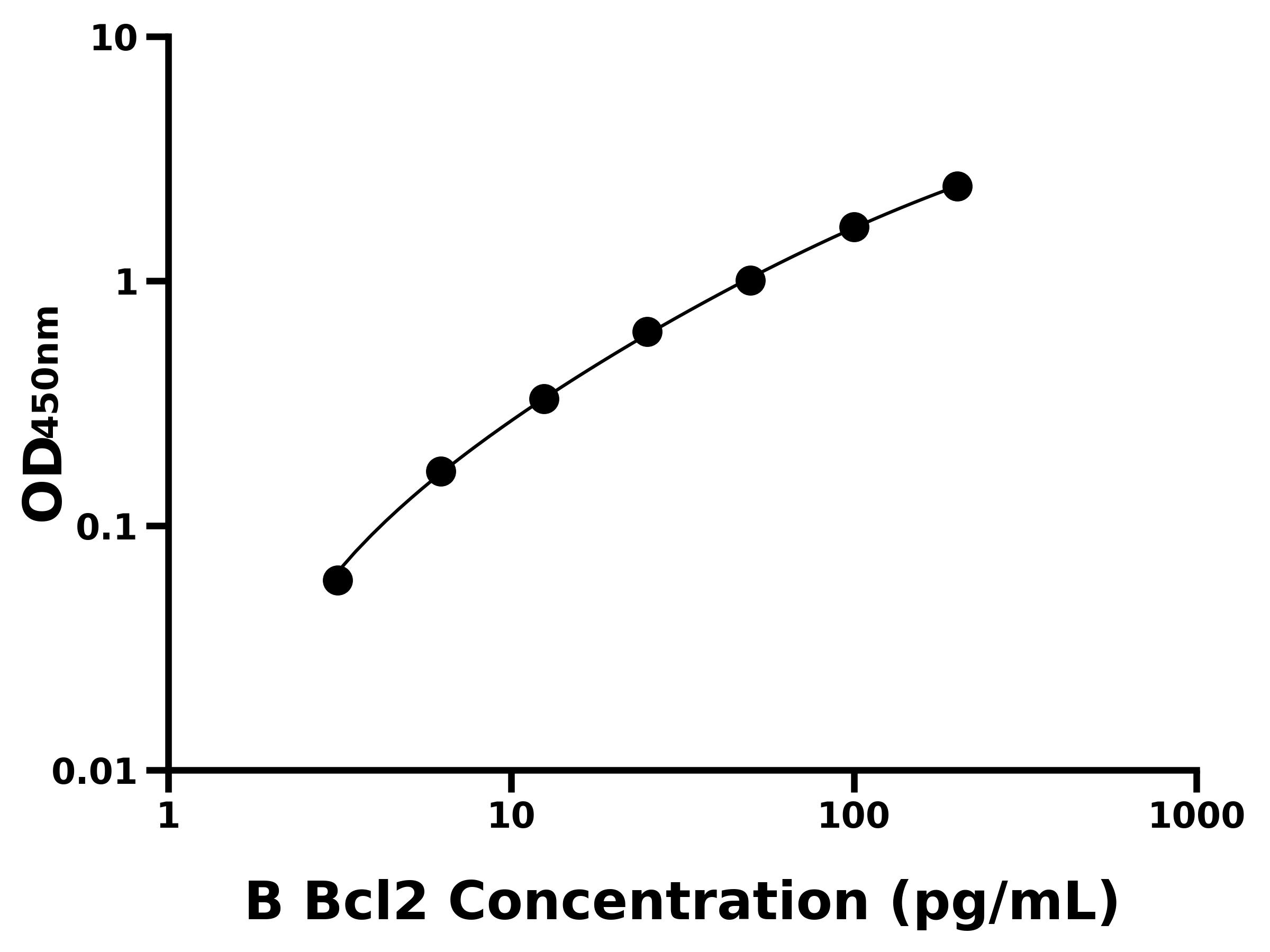 牛B-細胞淋巴瘤因子2(Bcl2)ELISA試劑盒主圖