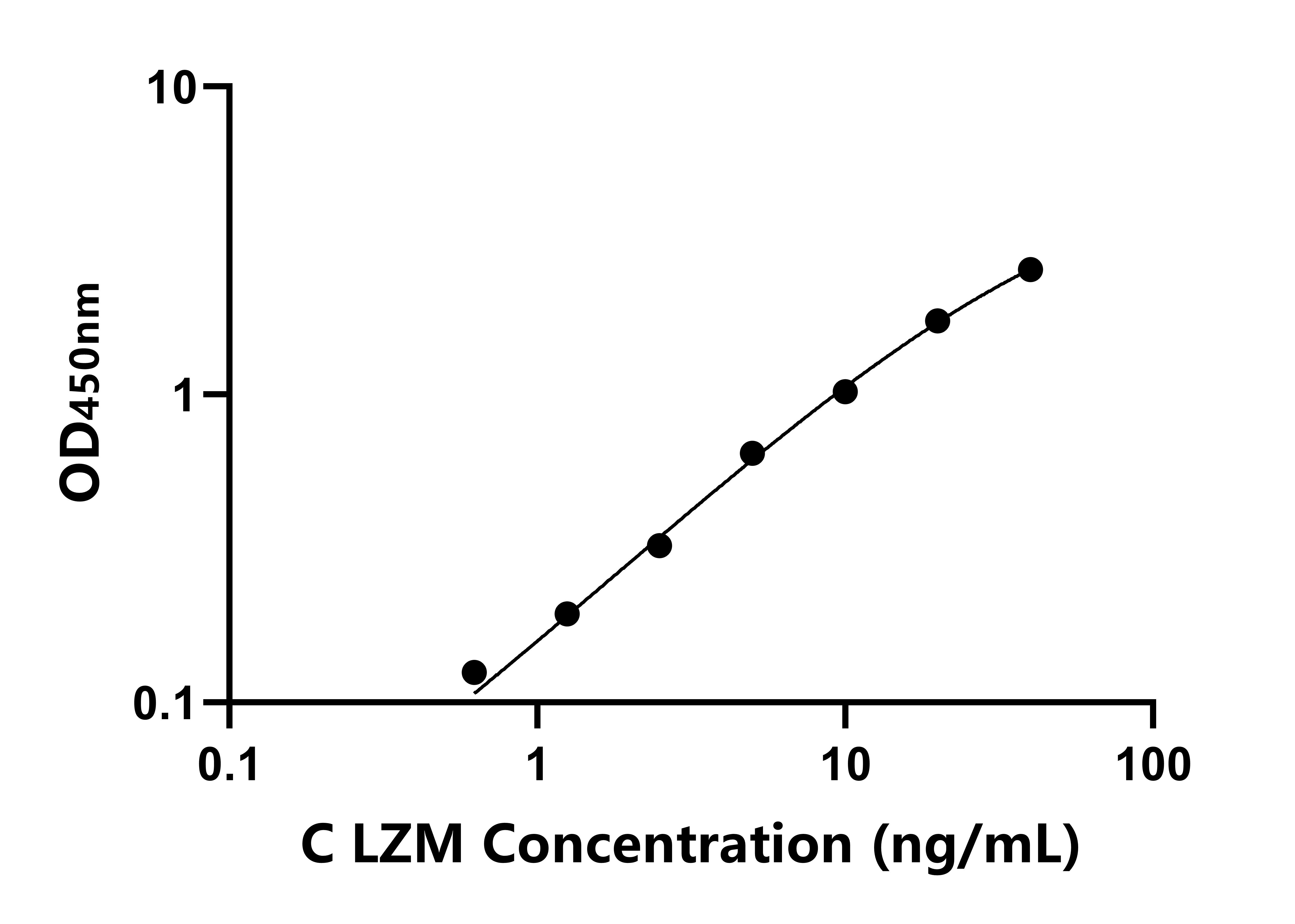 雞溶菌酶(LZM)ELISA試劑盒主圖