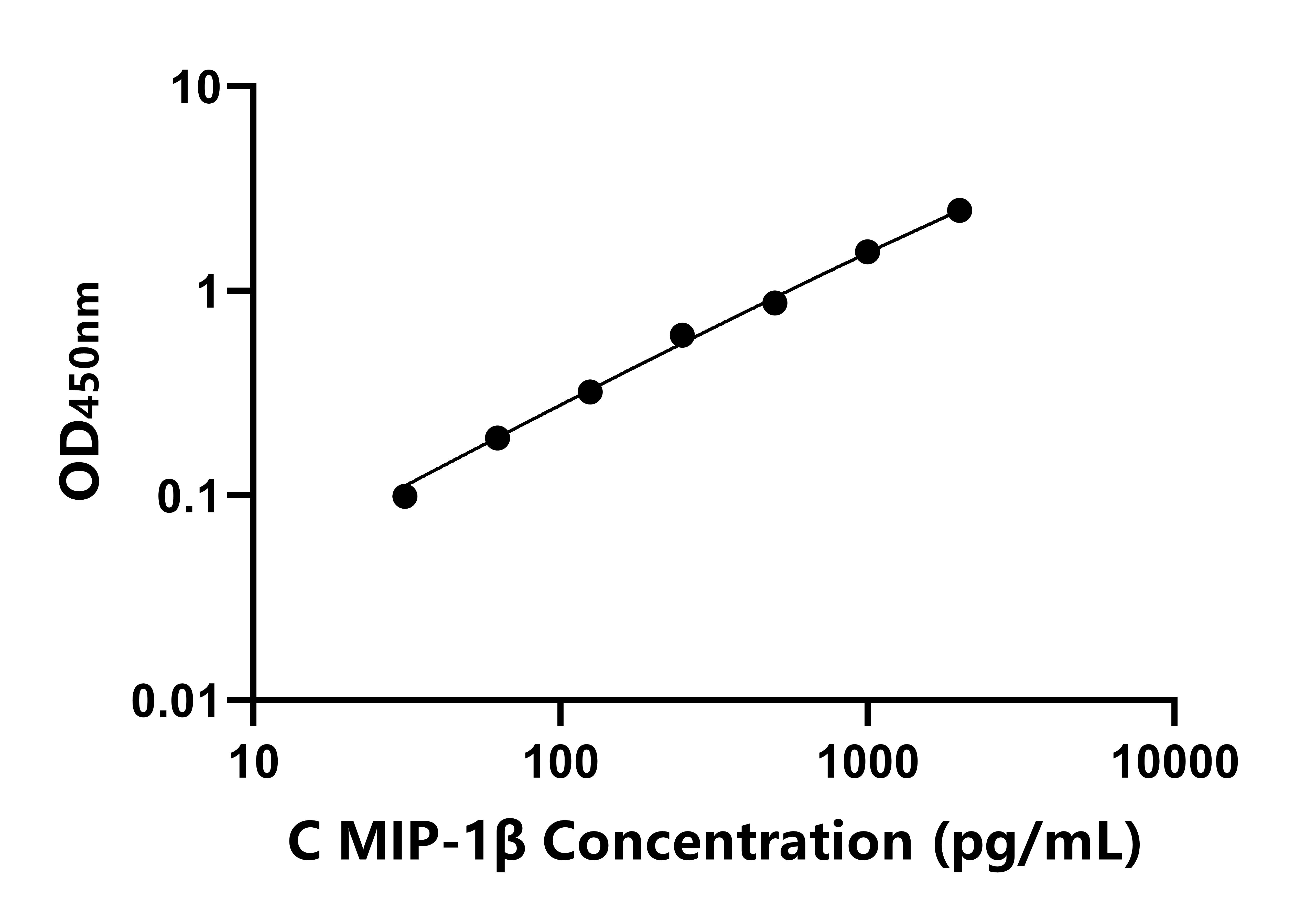 雞巨噬細胞炎性蛋白1&beta;(MIP-1&beta;)ELISA試劑盒主圖