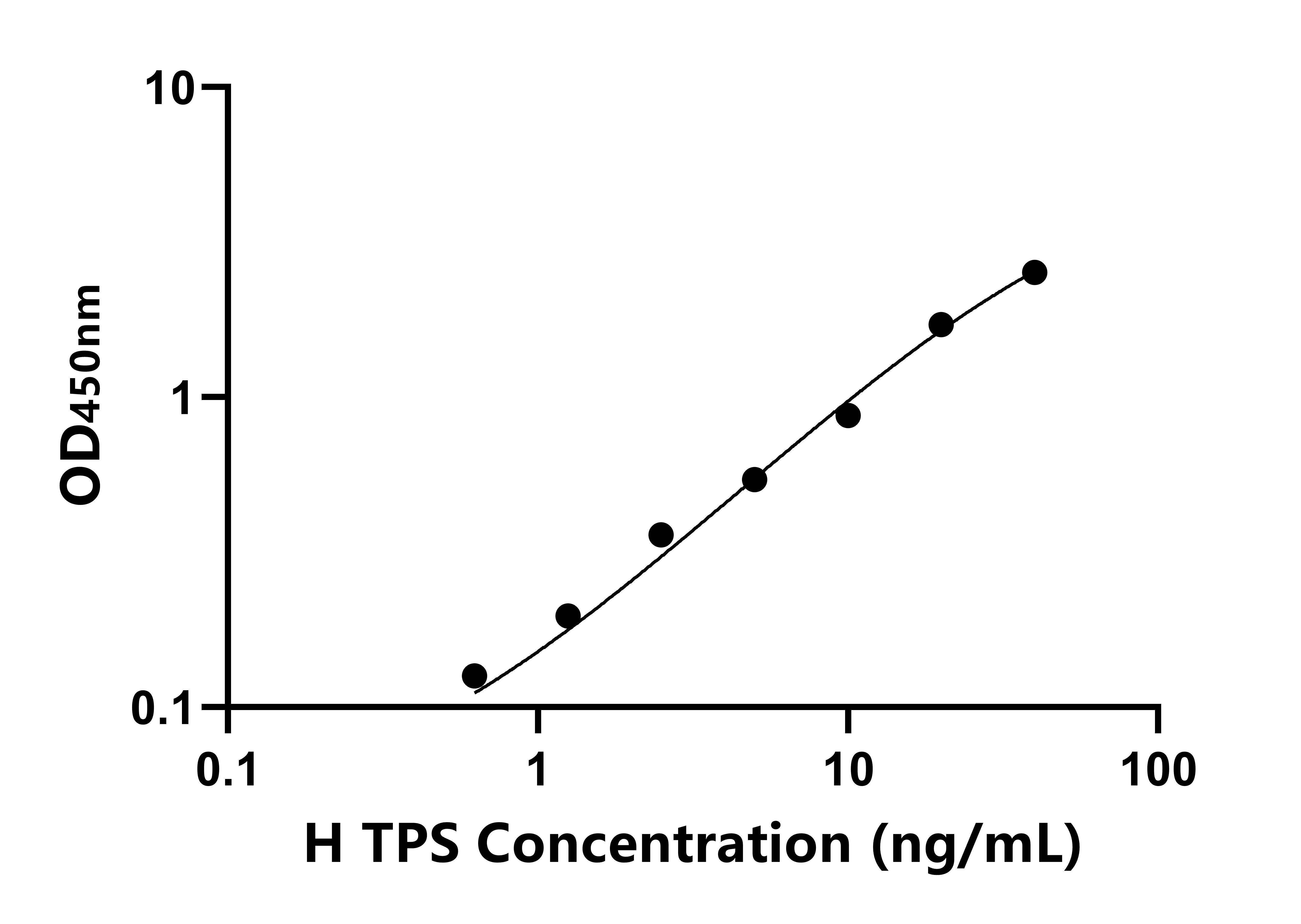 馬類胰蛋白酶(TPS)ELISA試劑盒主圖