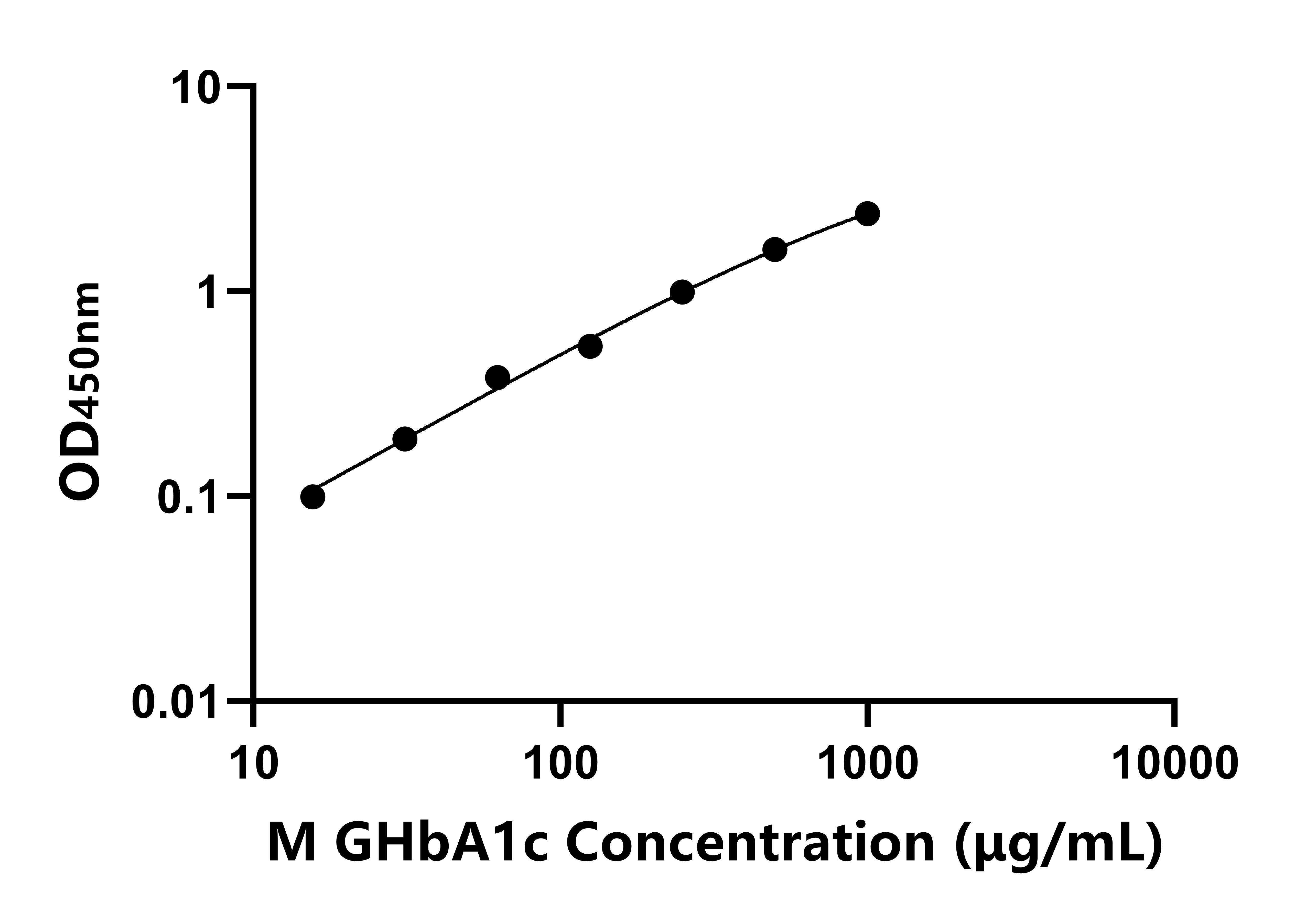 小鼠糖化血紅蛋白A1c(GHbA1c)ELISA試劑盒主圖