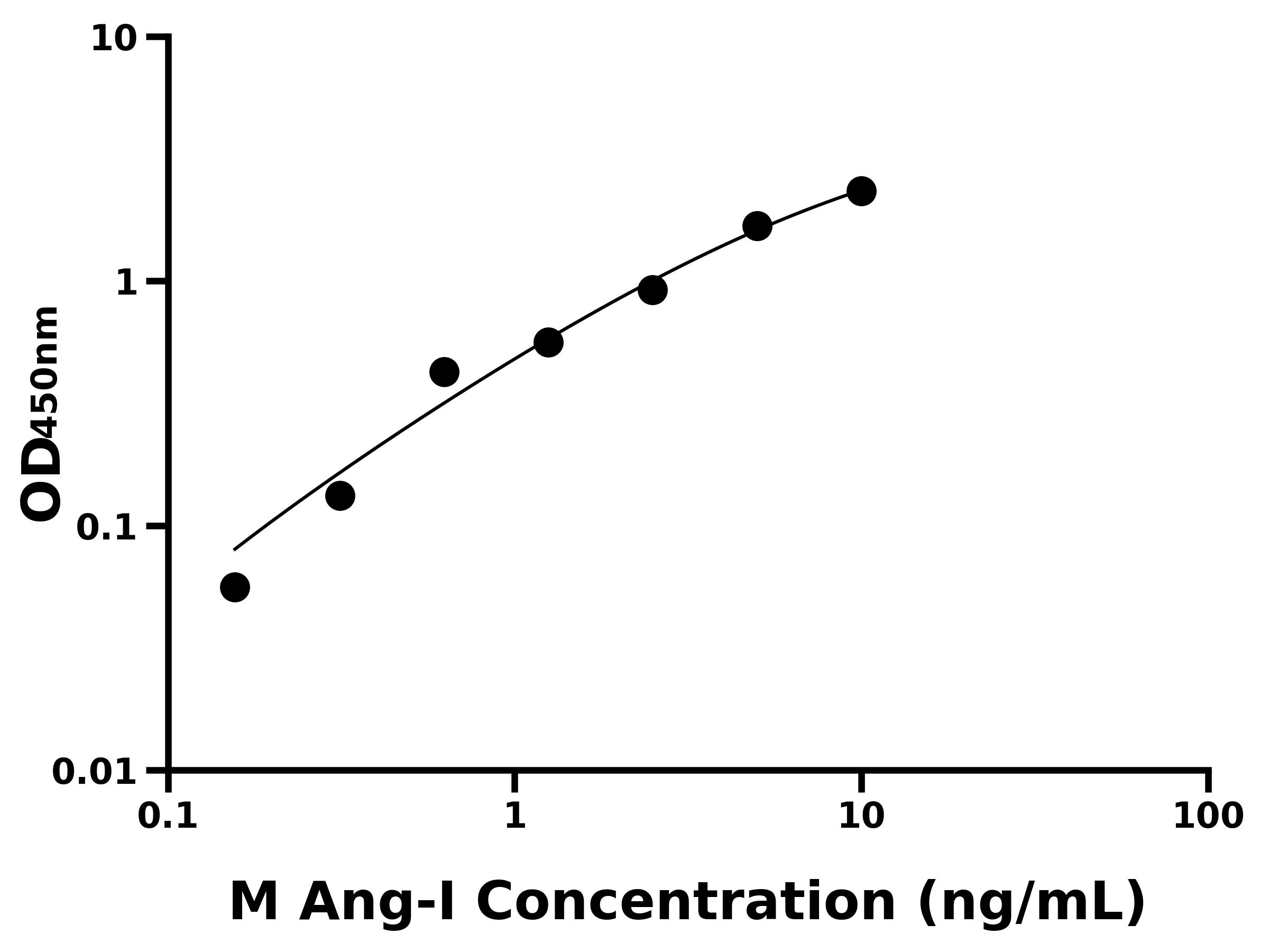 小鼠血管緊張素Ⅰ(Ang-Ⅰ)ELISA試劑盒主圖
