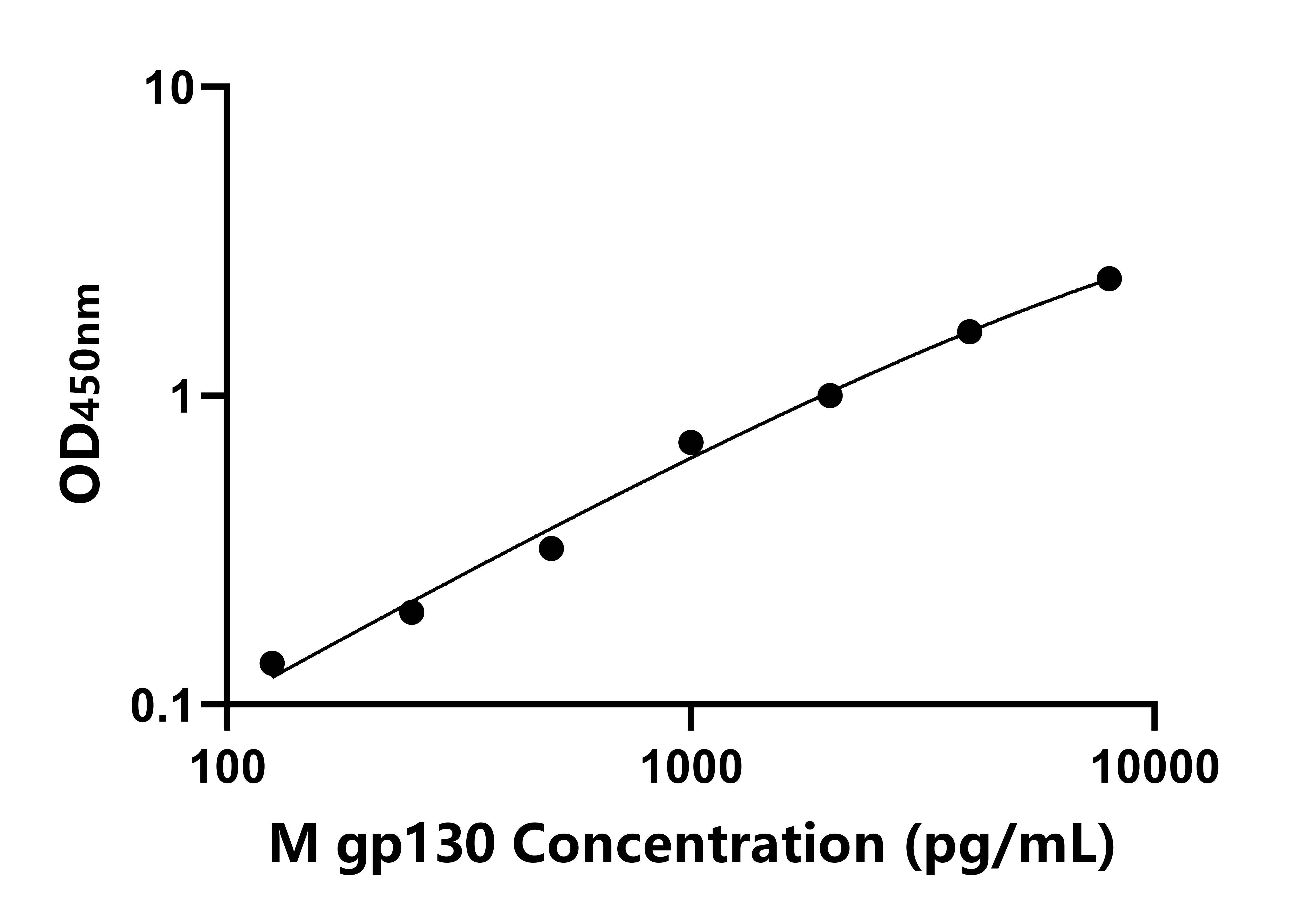 小鼠糖蛋白130(gp130)ELISA試劑盒主圖