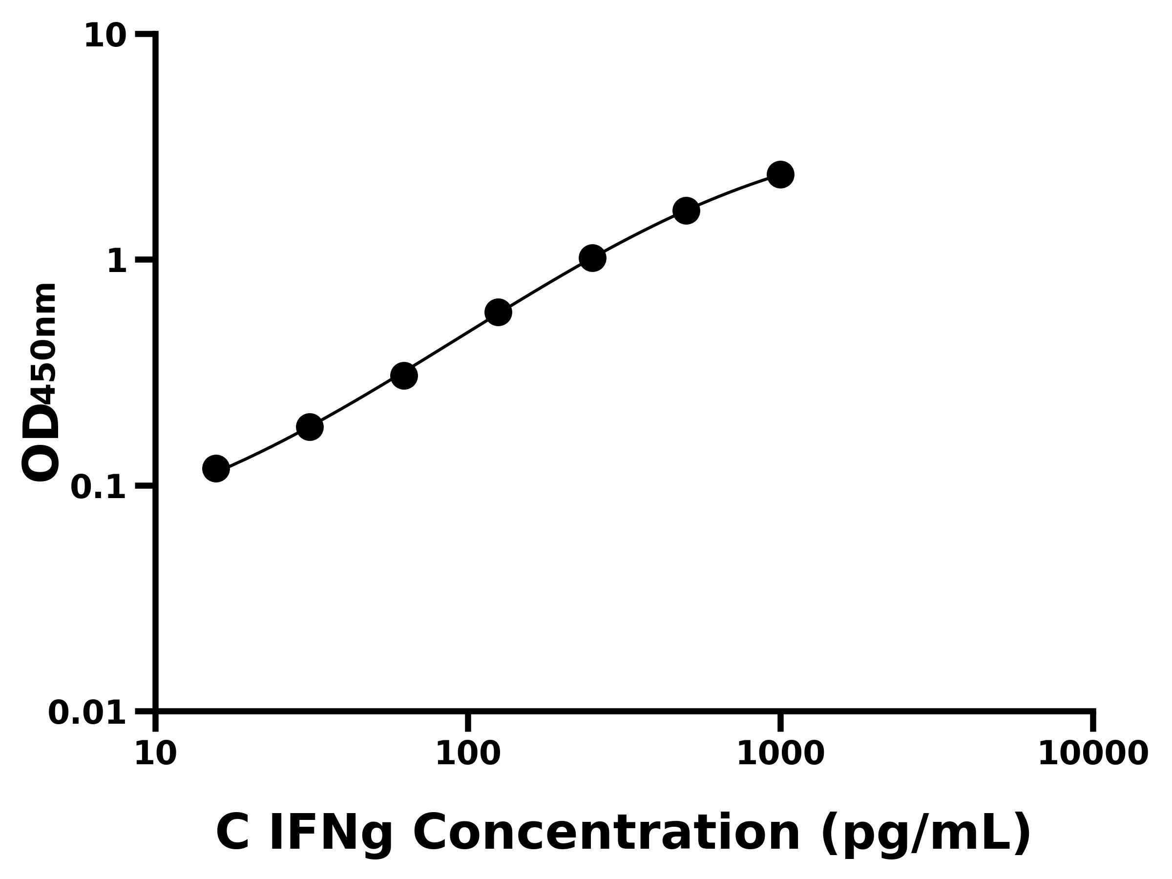犬干擾素γ(IFNg)ELISA試劑盒主圖