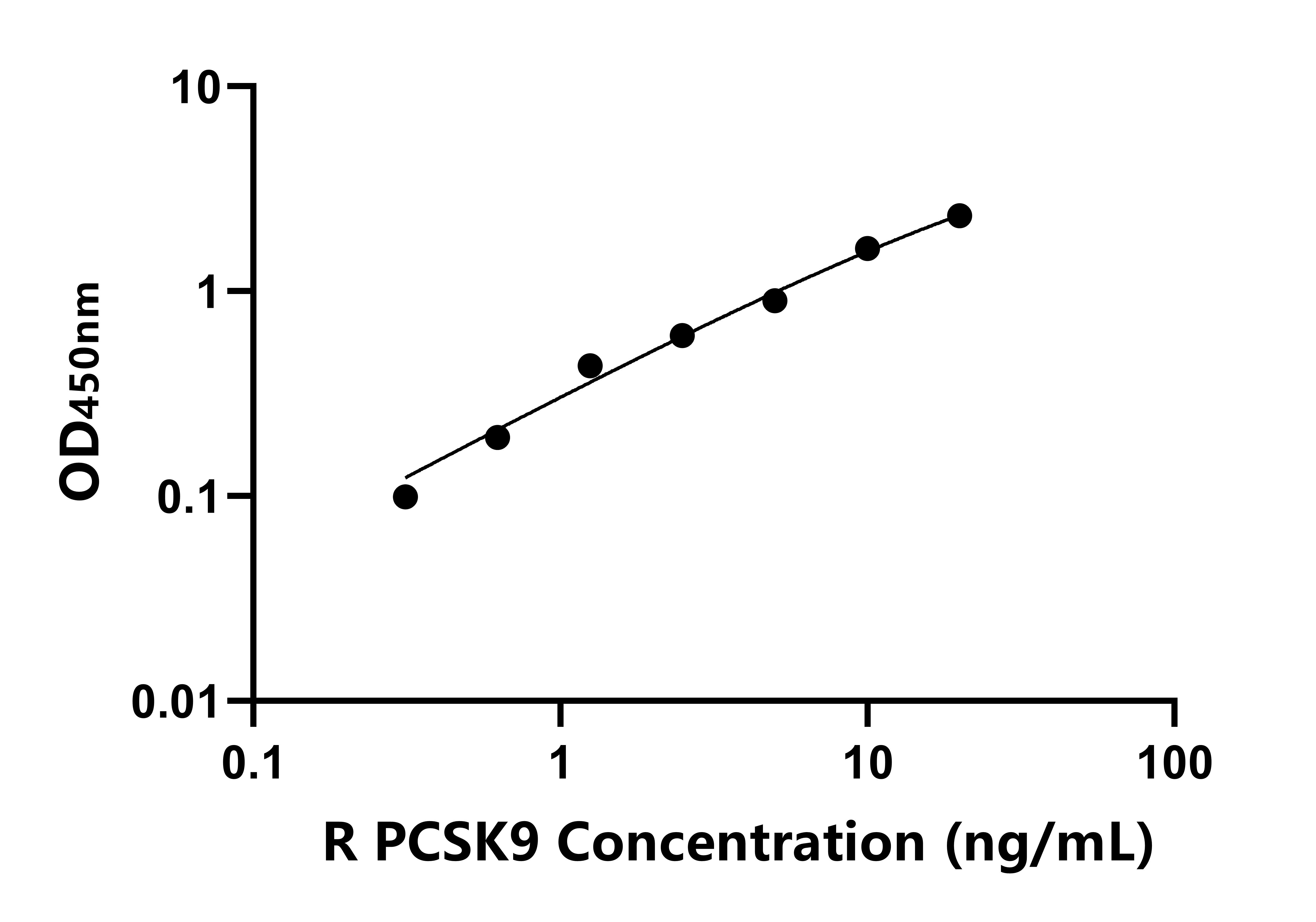 兔前蛋白轉(zhuǎn)化酶枯草溶菌素9(PCSK9)ELISA試劑盒主圖