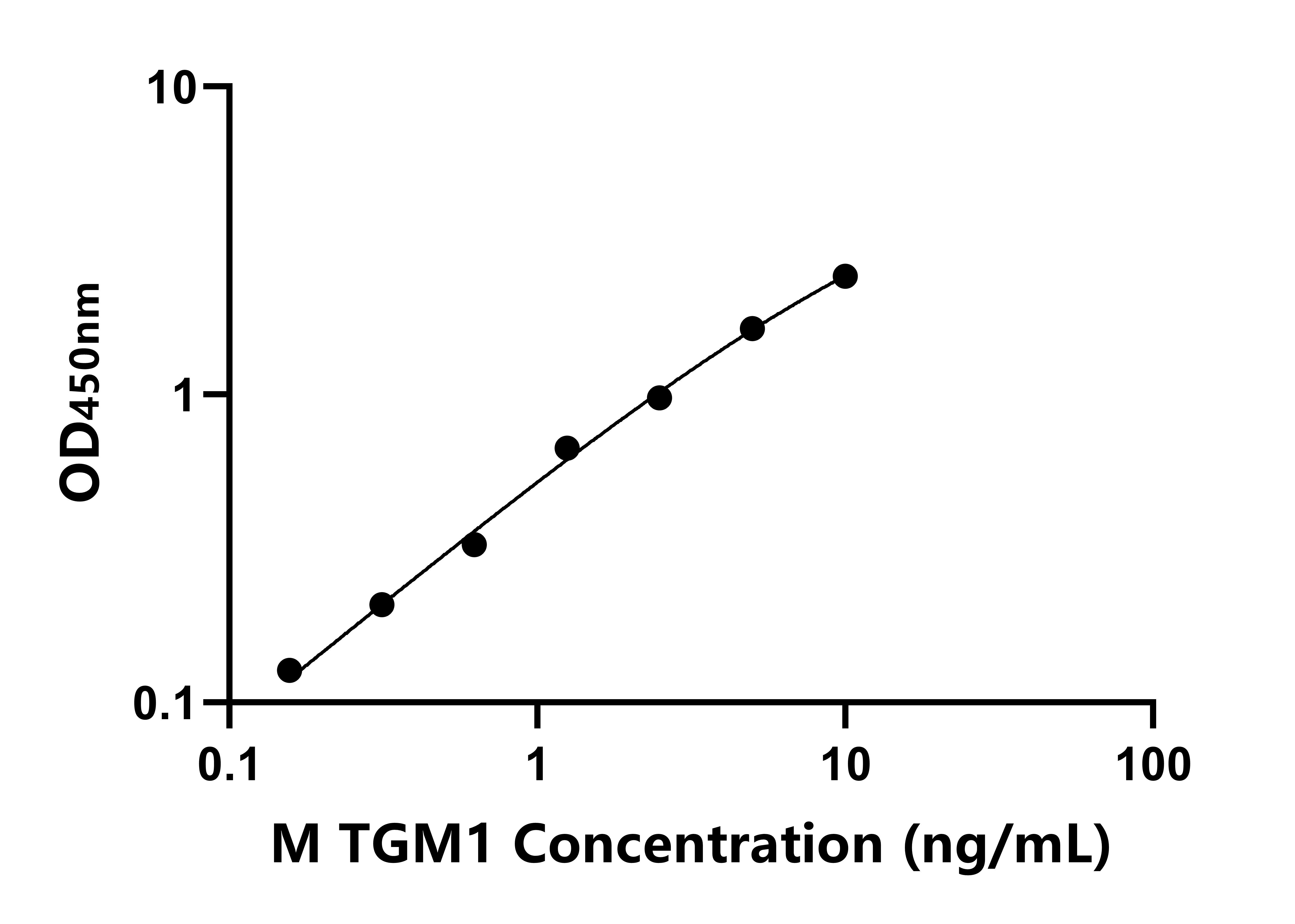 小鼠谷氨酰胺轉胺酶1(TGM1)ELISA試劑盒主圖