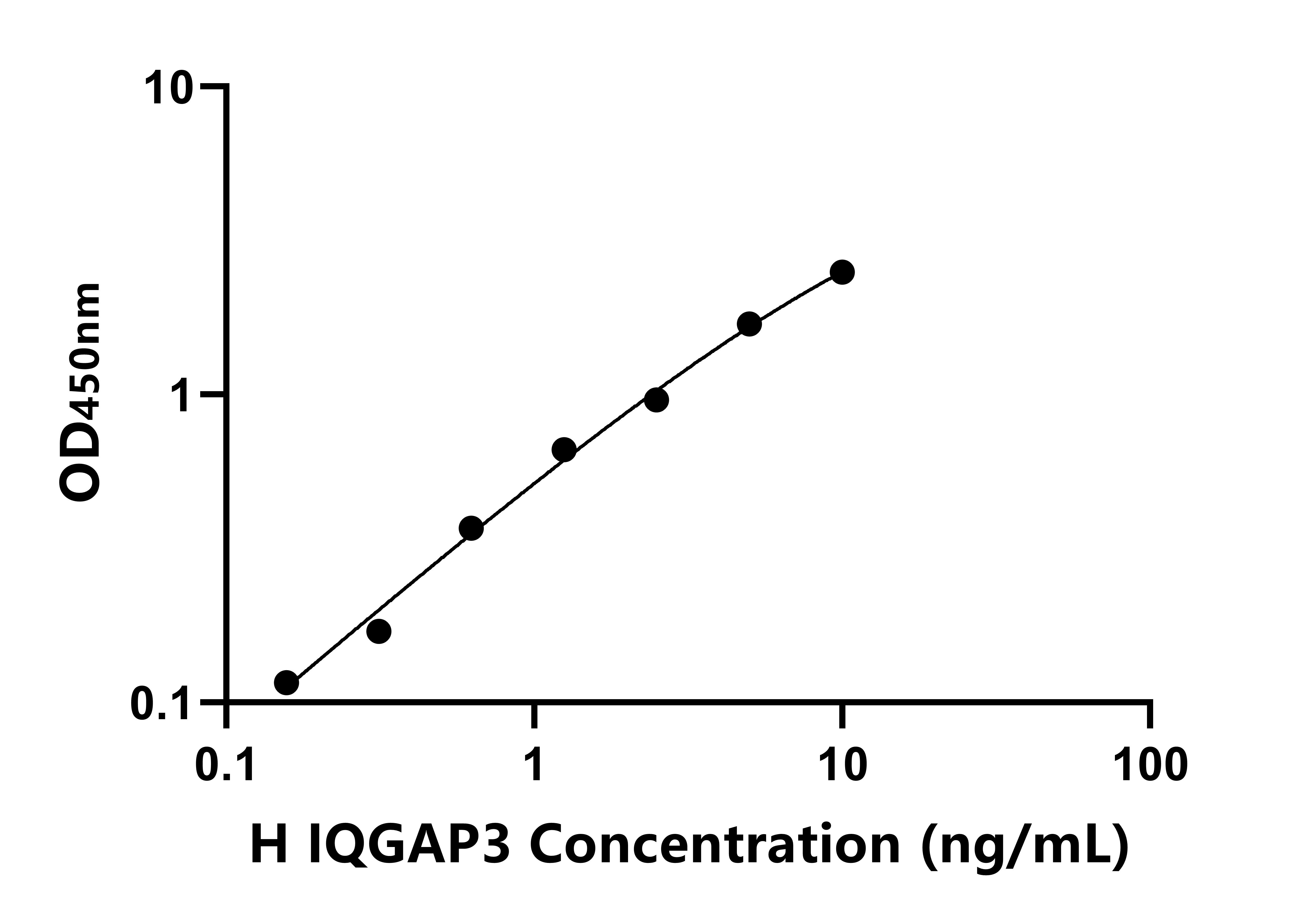 人含IQ基元GTP酶激活蛋白3(IQGAP3)ELISA試劑盒主圖