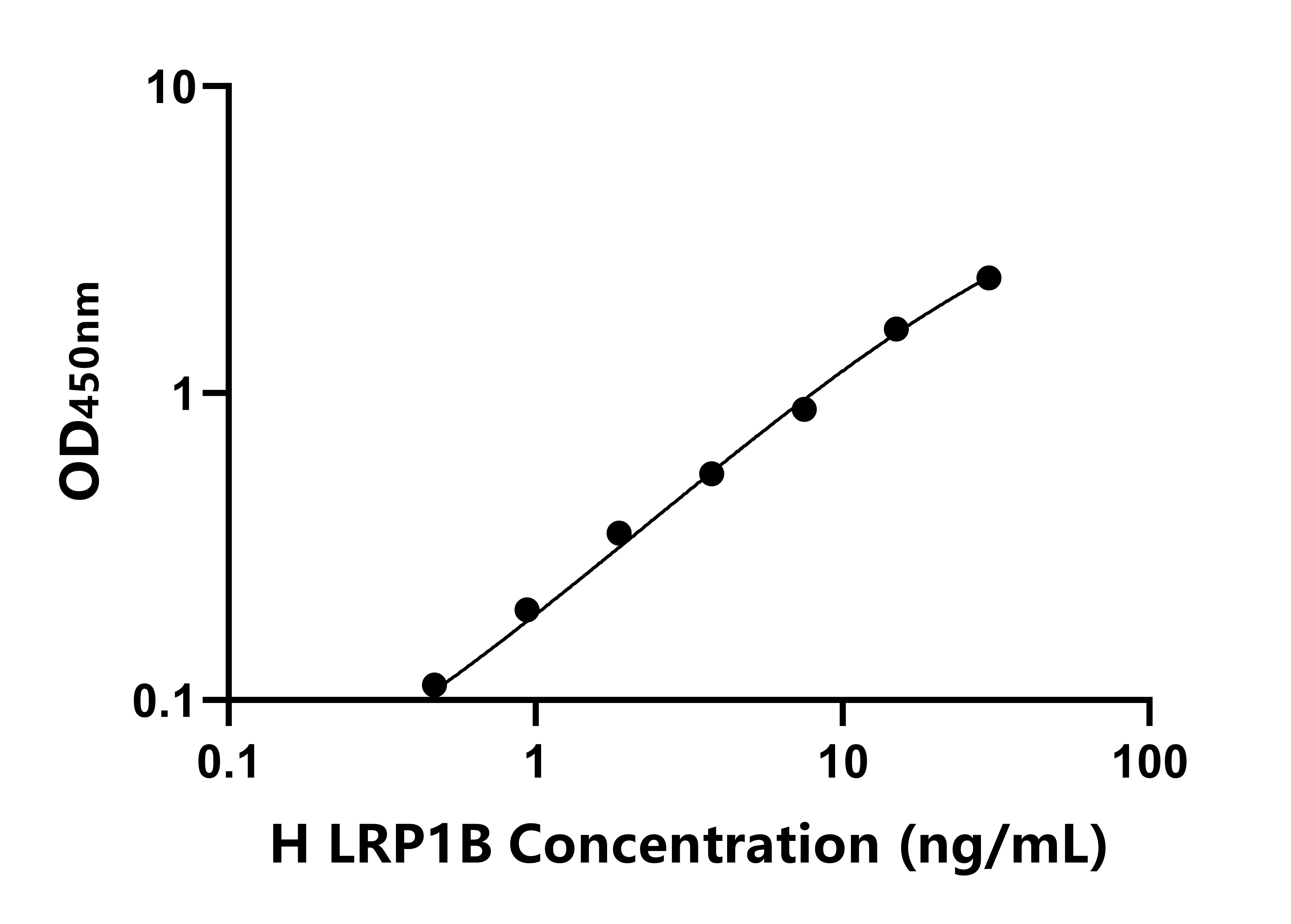 人低密度脂蛋白受體相關(guān)蛋白1B(LRP1B)ELISA試劑盒主圖