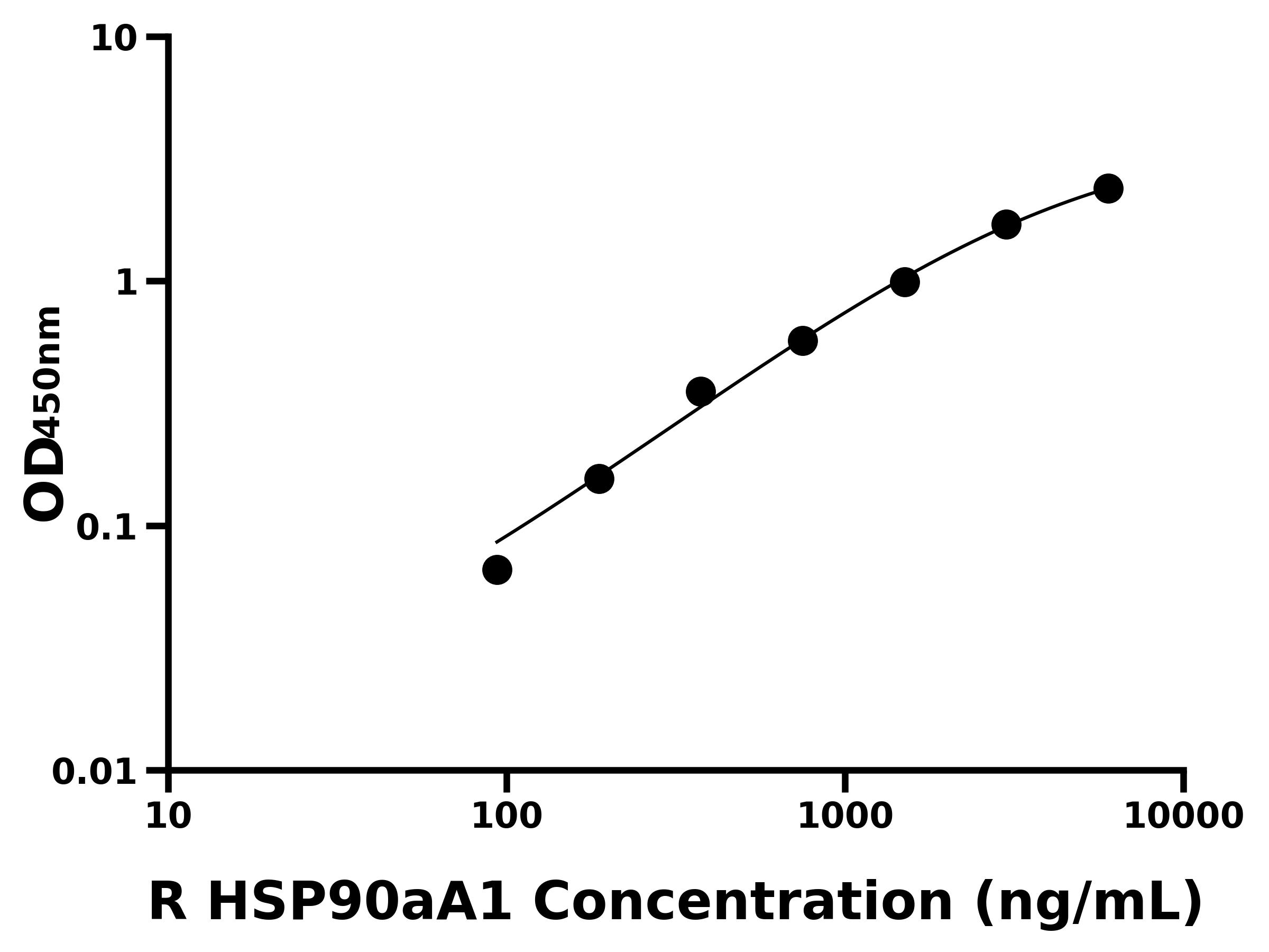 大鼠90kDa熱休克蛋白αA1(HSP90aA1)ELISA試劑盒主圖