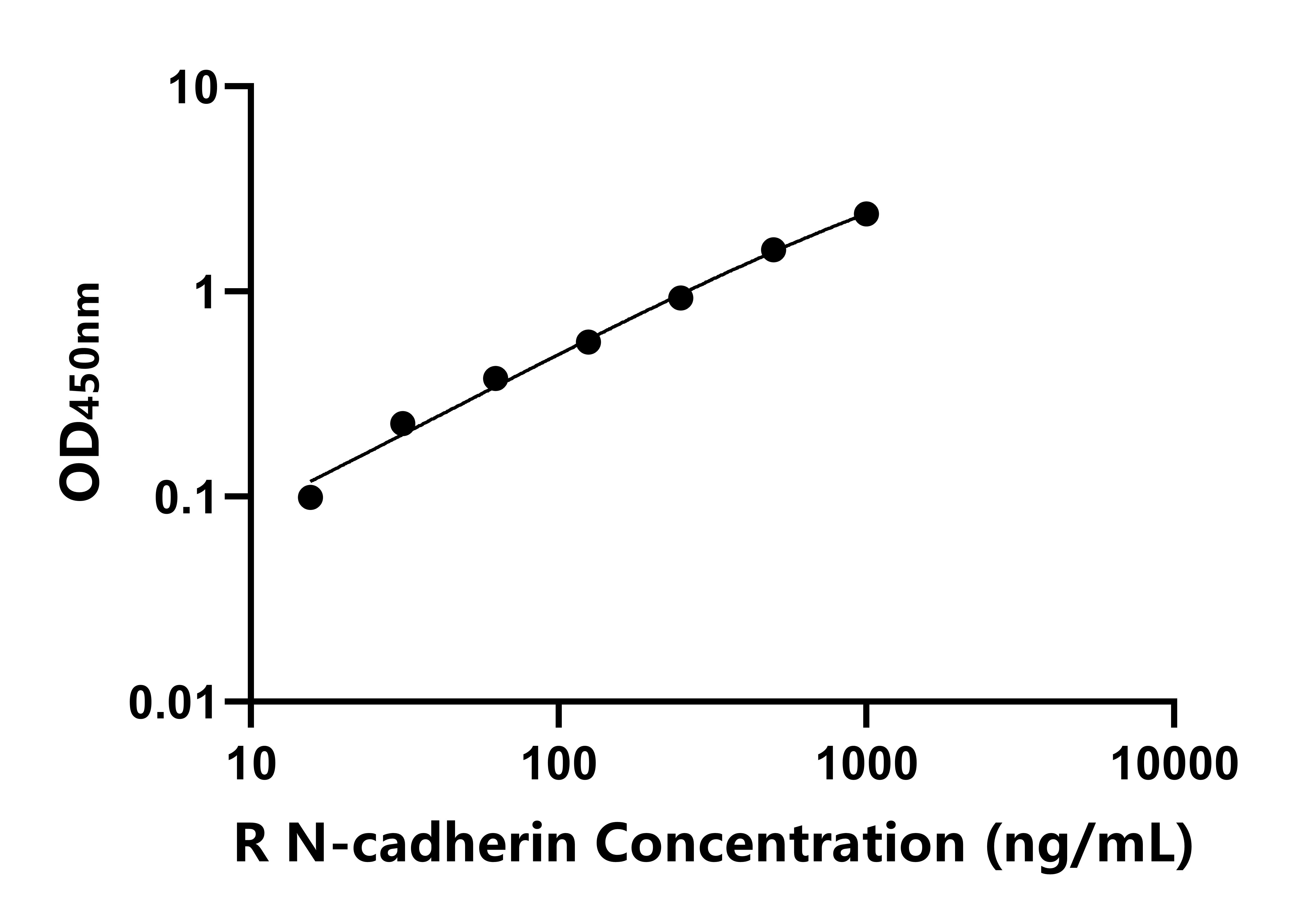 大鼠N-鈣粘附分子(N-cadherin)ELISA試劑盒主圖