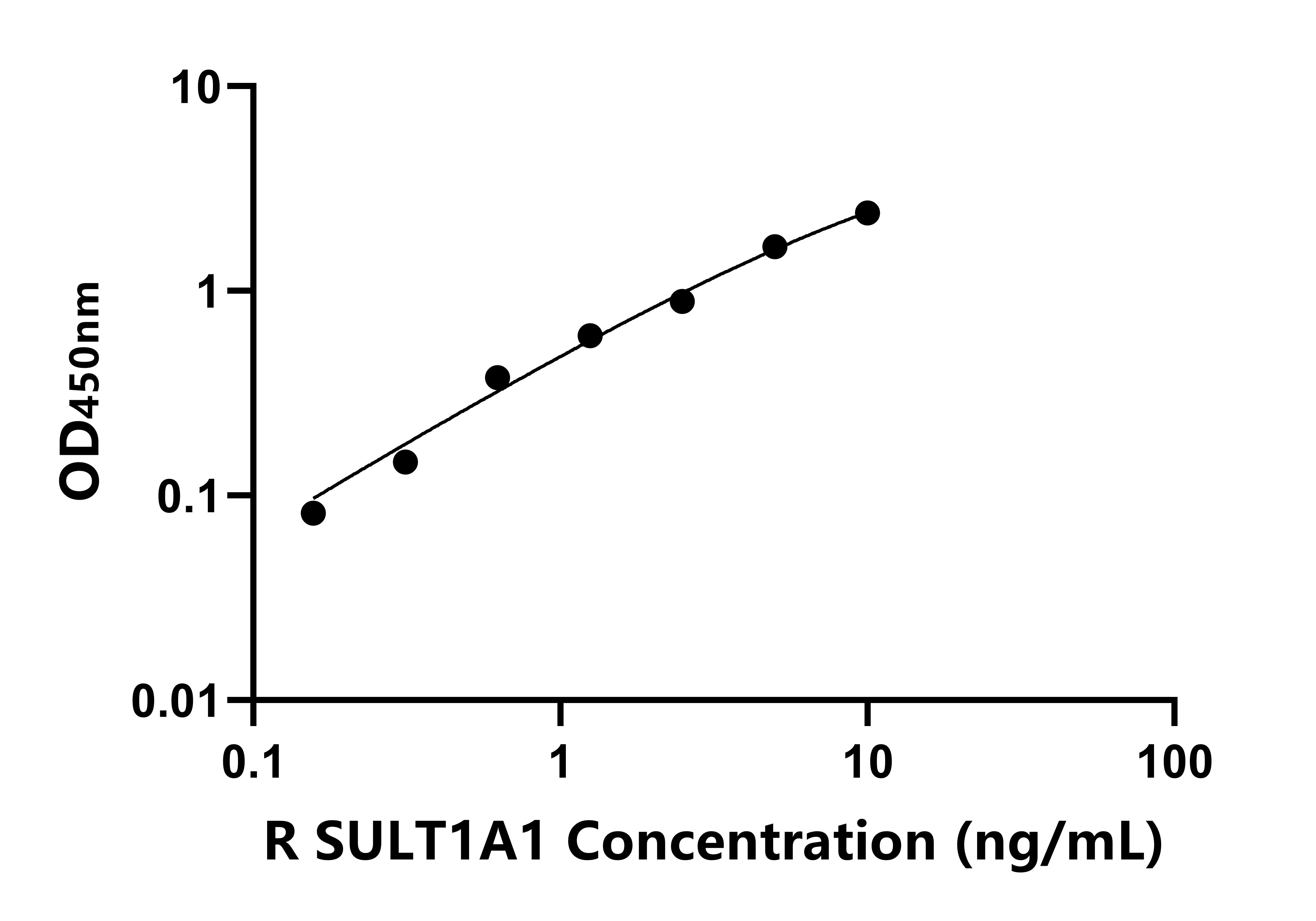 大鼠苯酚磺基轉(zhuǎn)移酶(SULT1A1)ELISA試劑盒主圖