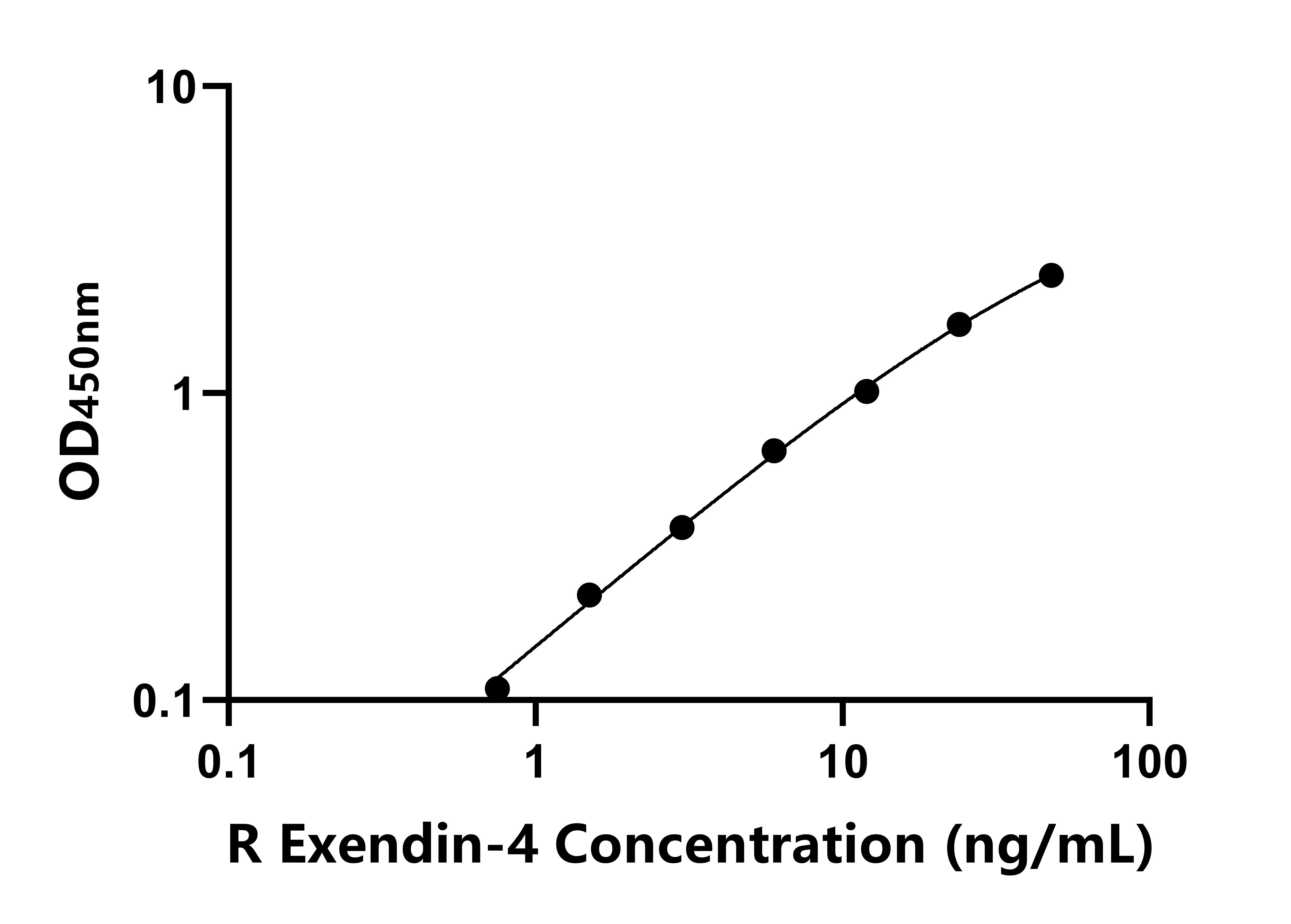 大鼠促胰島素分泌肽(Exendin-4)ELISA試劑盒主圖