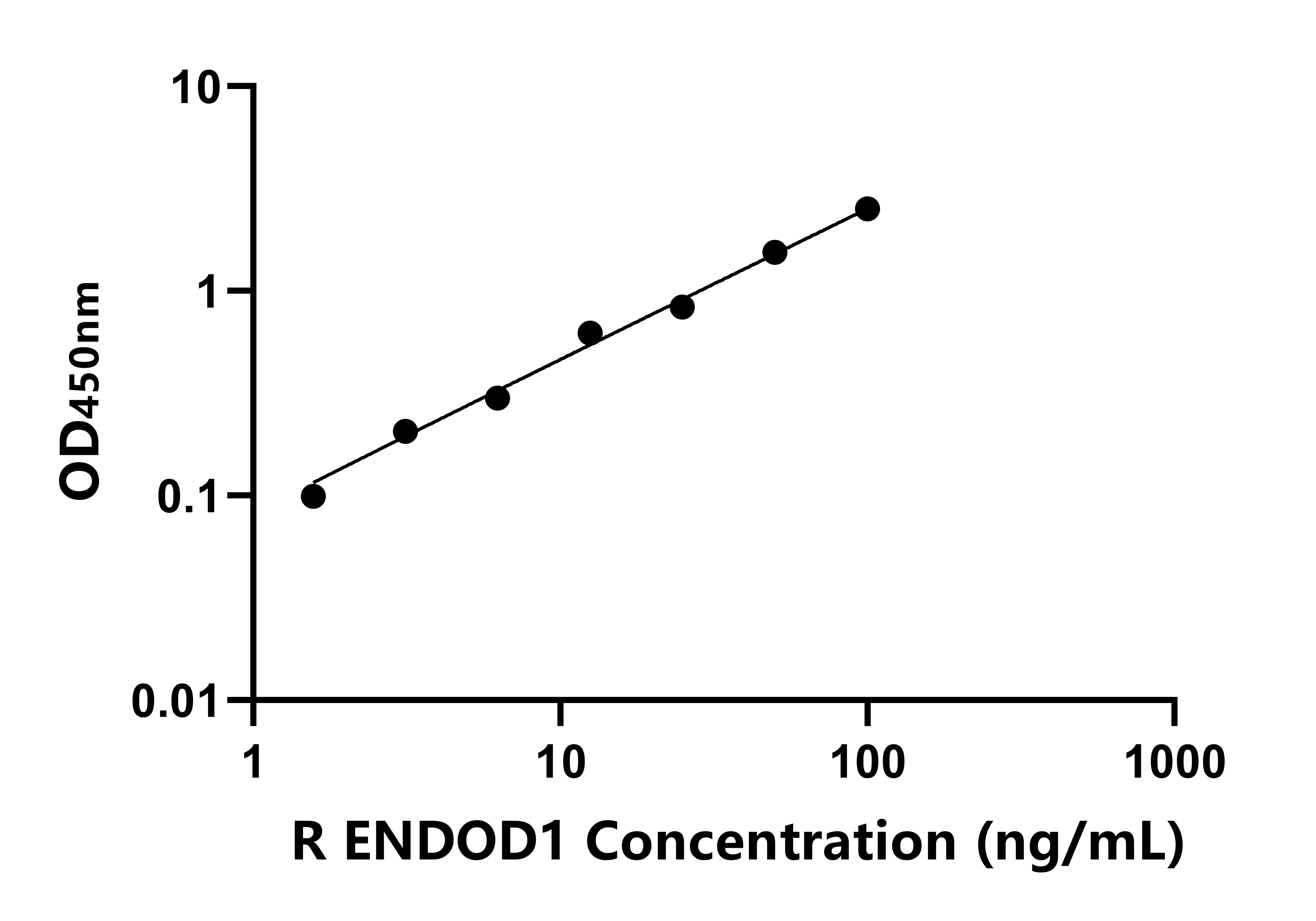 大鼠含內(nèi)切核酸酶域蛋白1(ENDOD1)ELISA試劑盒主圖