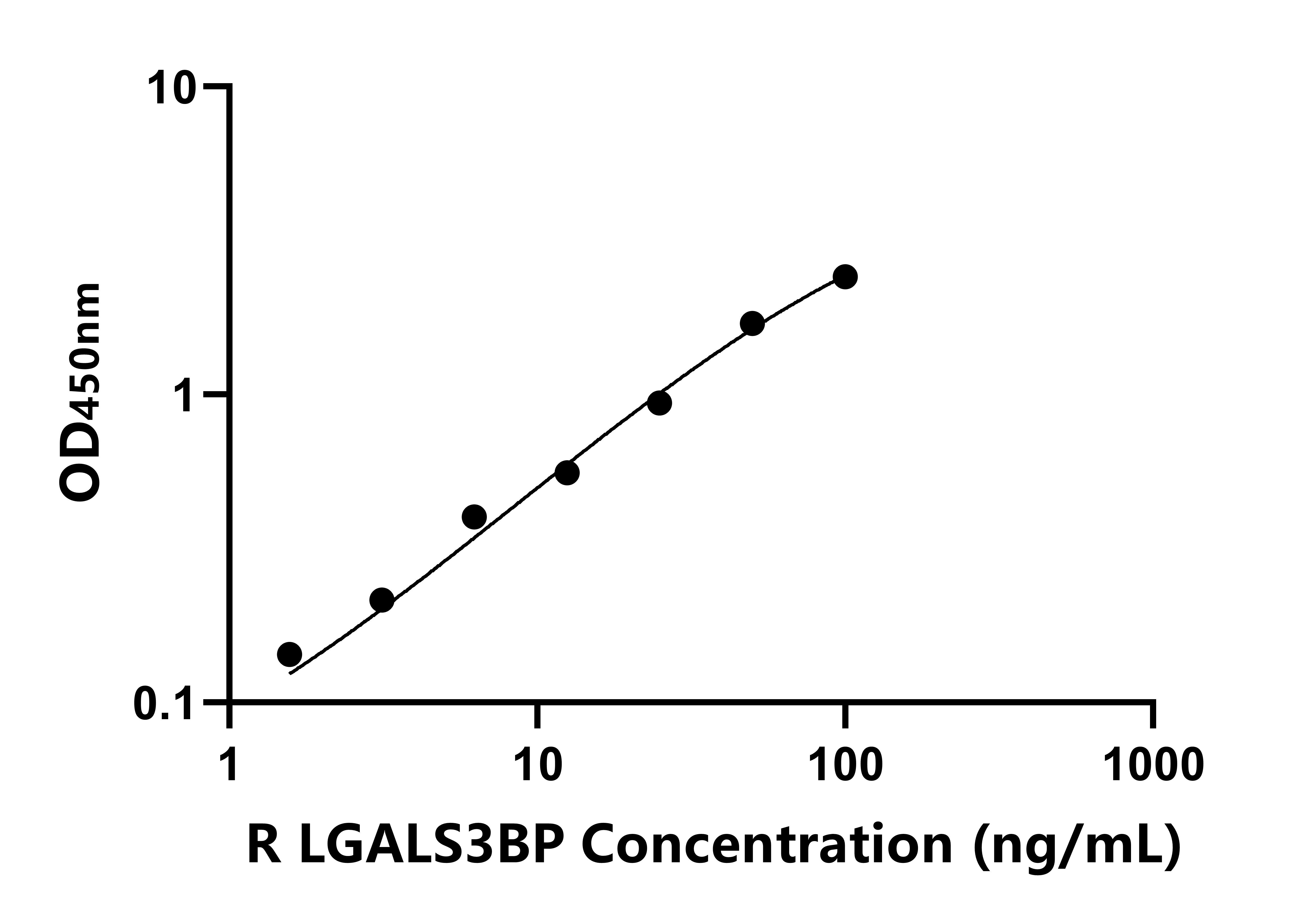 大鼠可溶性半乳糖凝集素3結合蛋白(LGALS3BP)ELISA試劑盒主圖