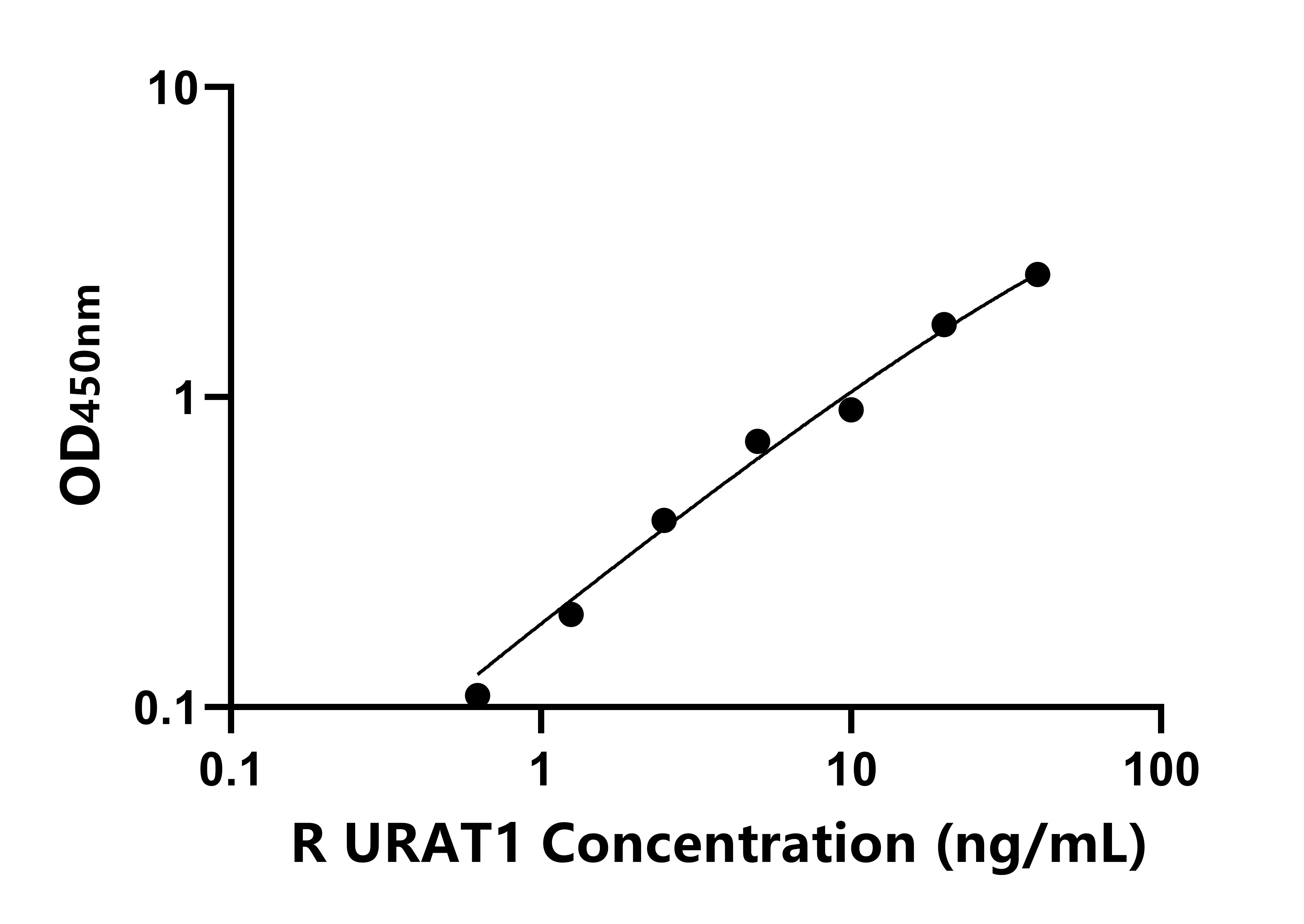 大鼠尿酸鹽轉運蛋白1(URAT1)ELISA試劑盒主圖