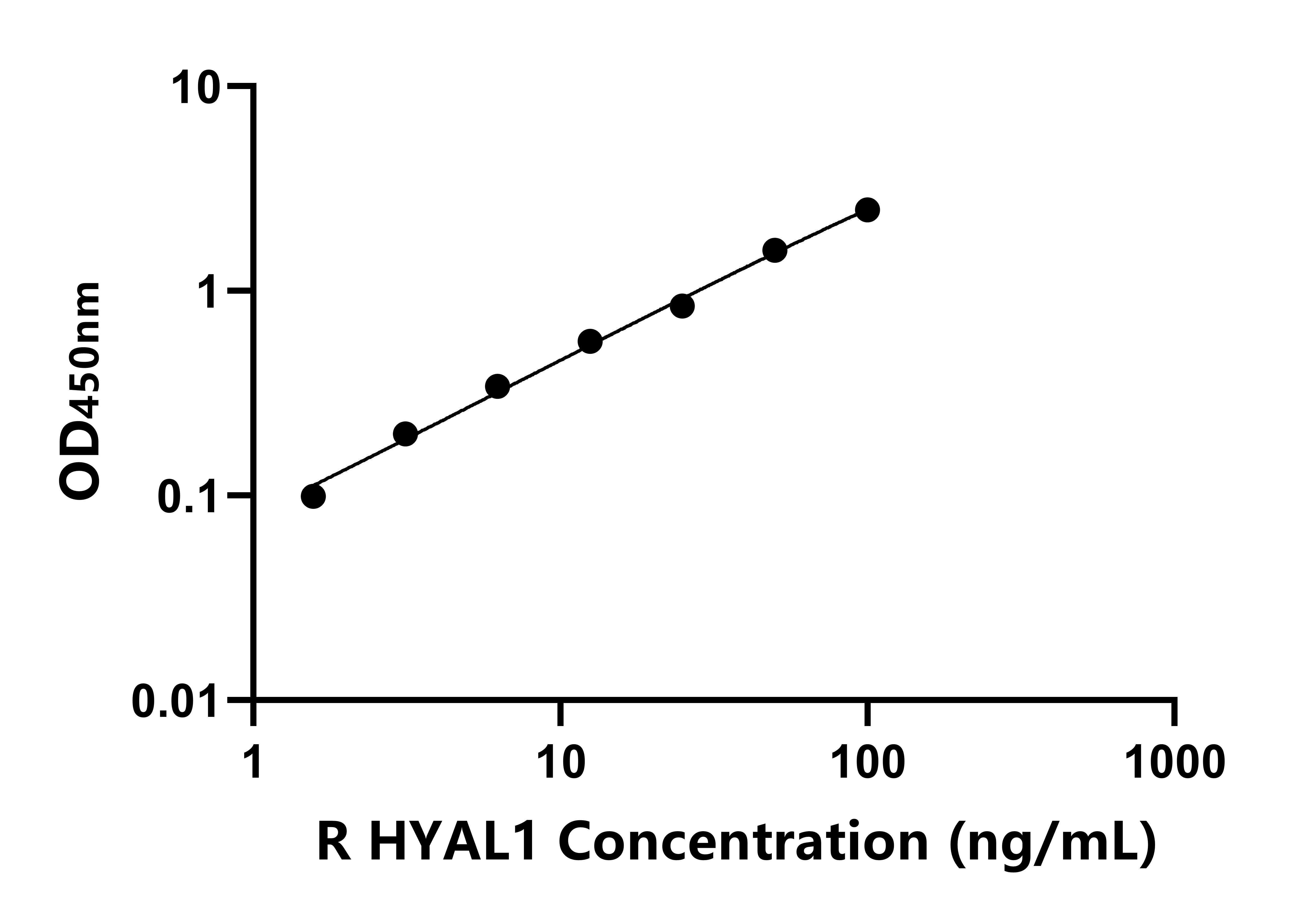 大鼠透明質酸氨基葡糖苷酶1(HYAL1)ELISA試劑盒主圖