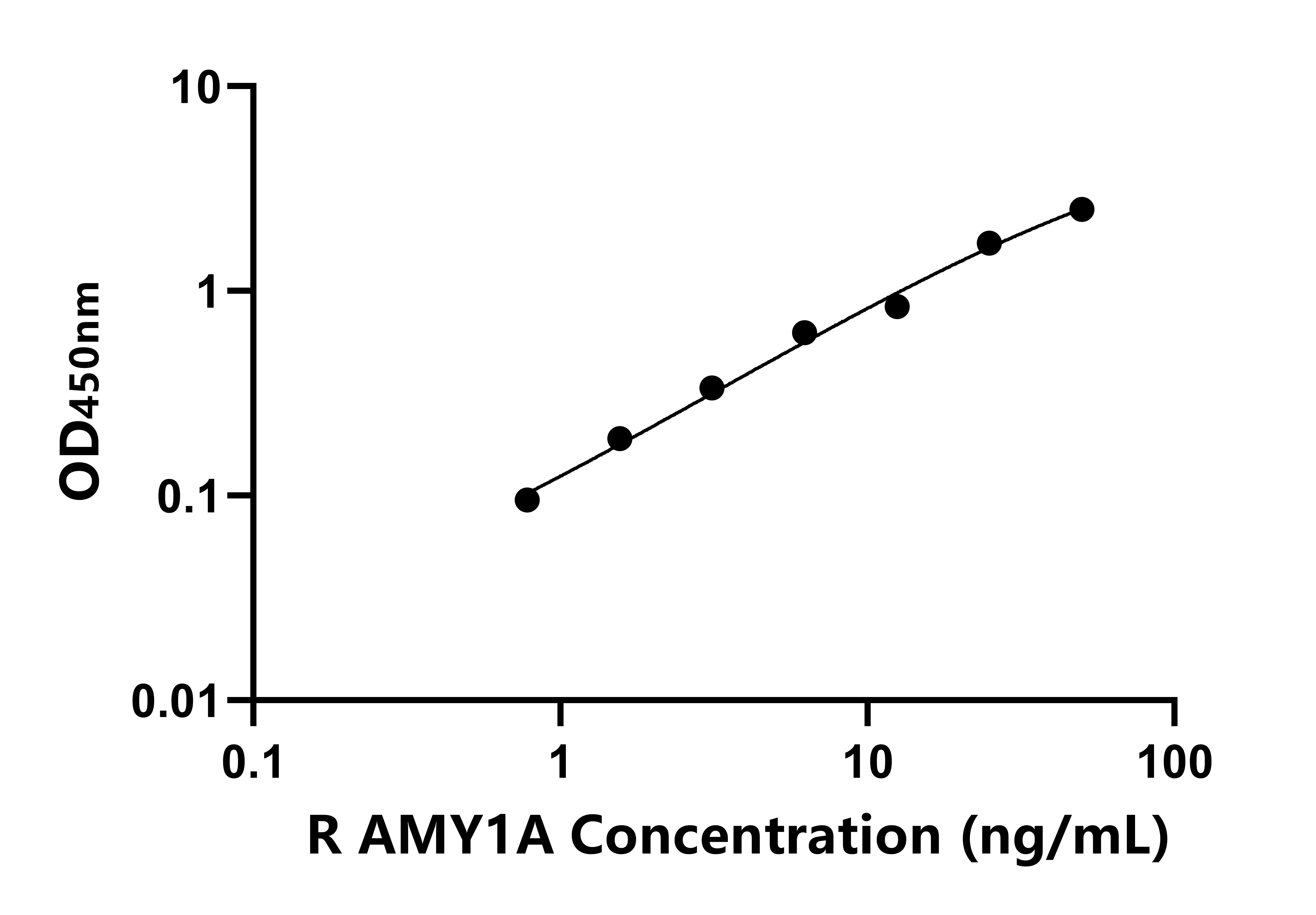大鼠唾液淀粉酶&alpha;1(AMY1A)ELISA試劑盒主圖