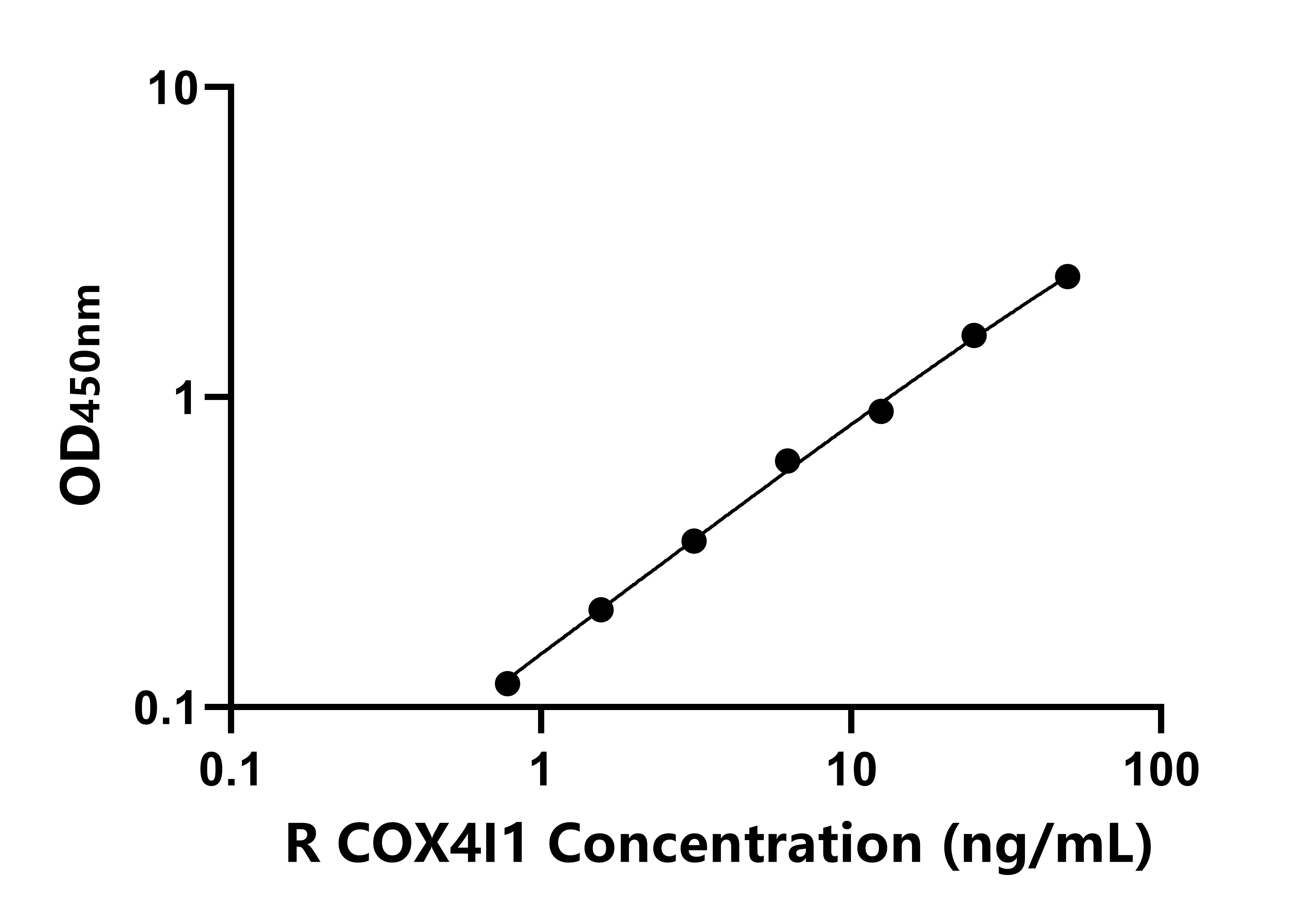 大鼠細(xì)胞色素C氧化酶亞基Ⅳ亞型1(COX4I1)ELISA試劑盒主圖