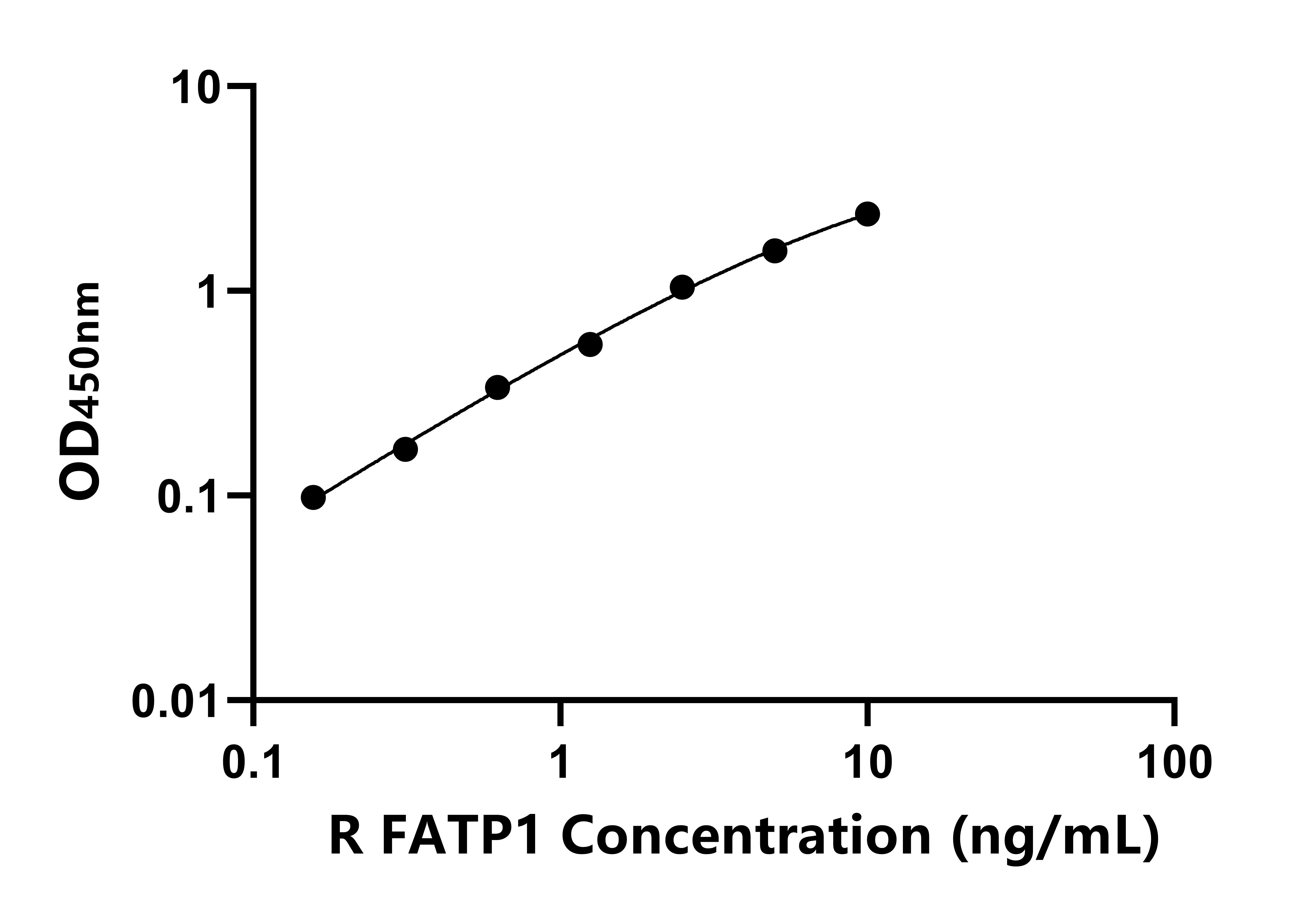 大鼠脂肪酸轉運蛋白1(FATP1)ELISA試劑盒主圖