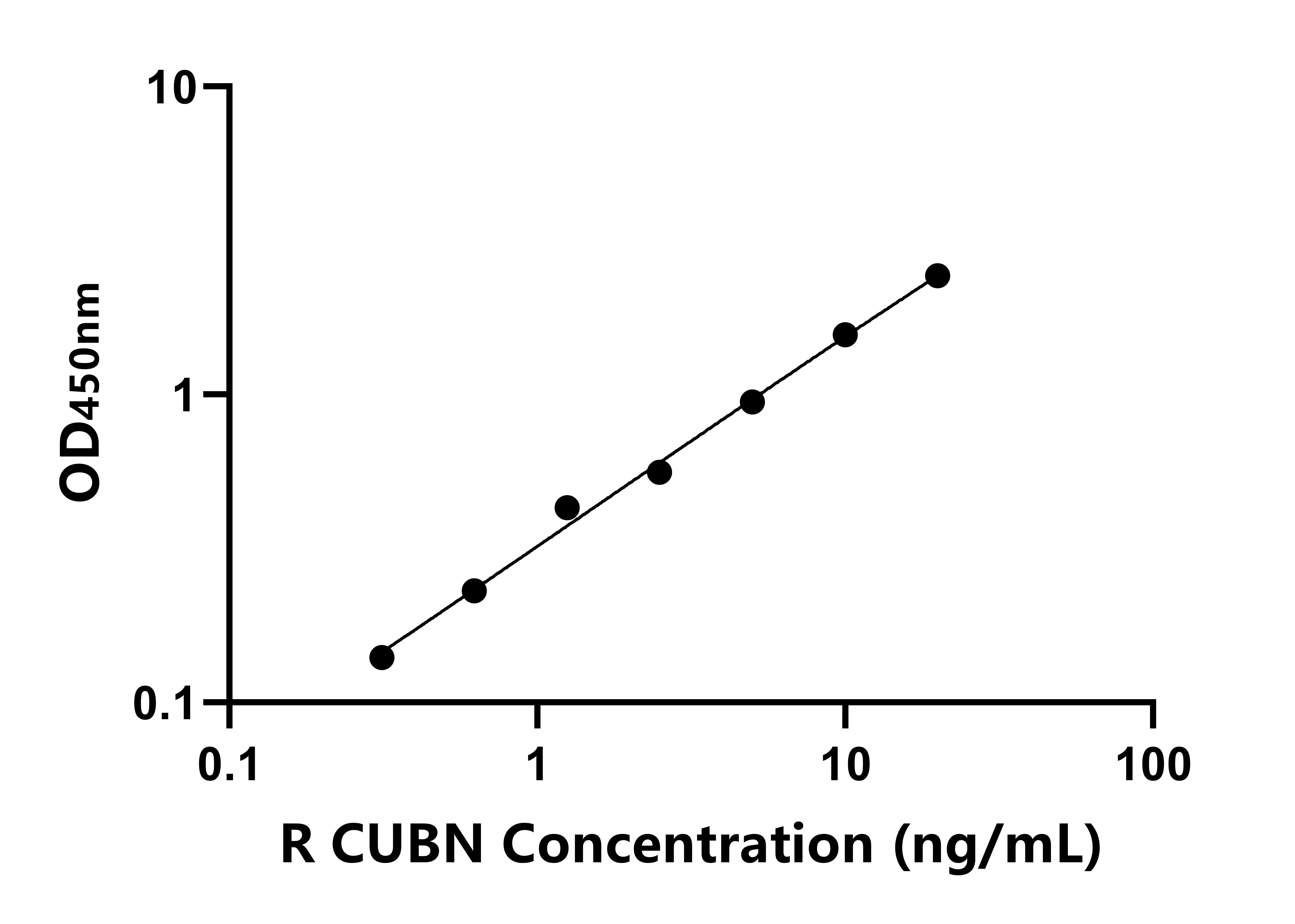 大鼠肘臀蛋白(CUBN)ELISA試劑盒主圖