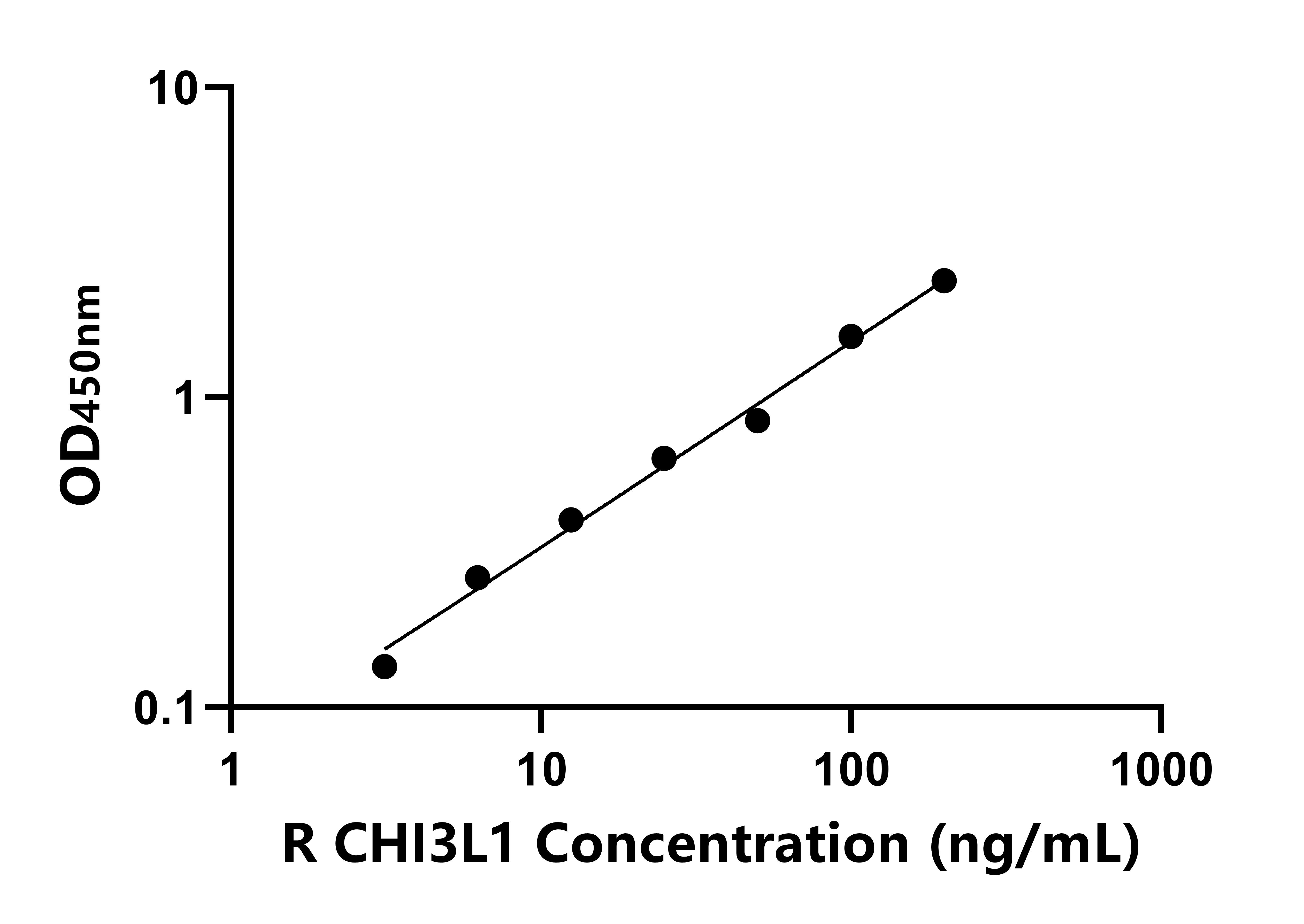 大鼠軟骨糖蛋白39(CHI3L1)ELISA試劑盒主圖