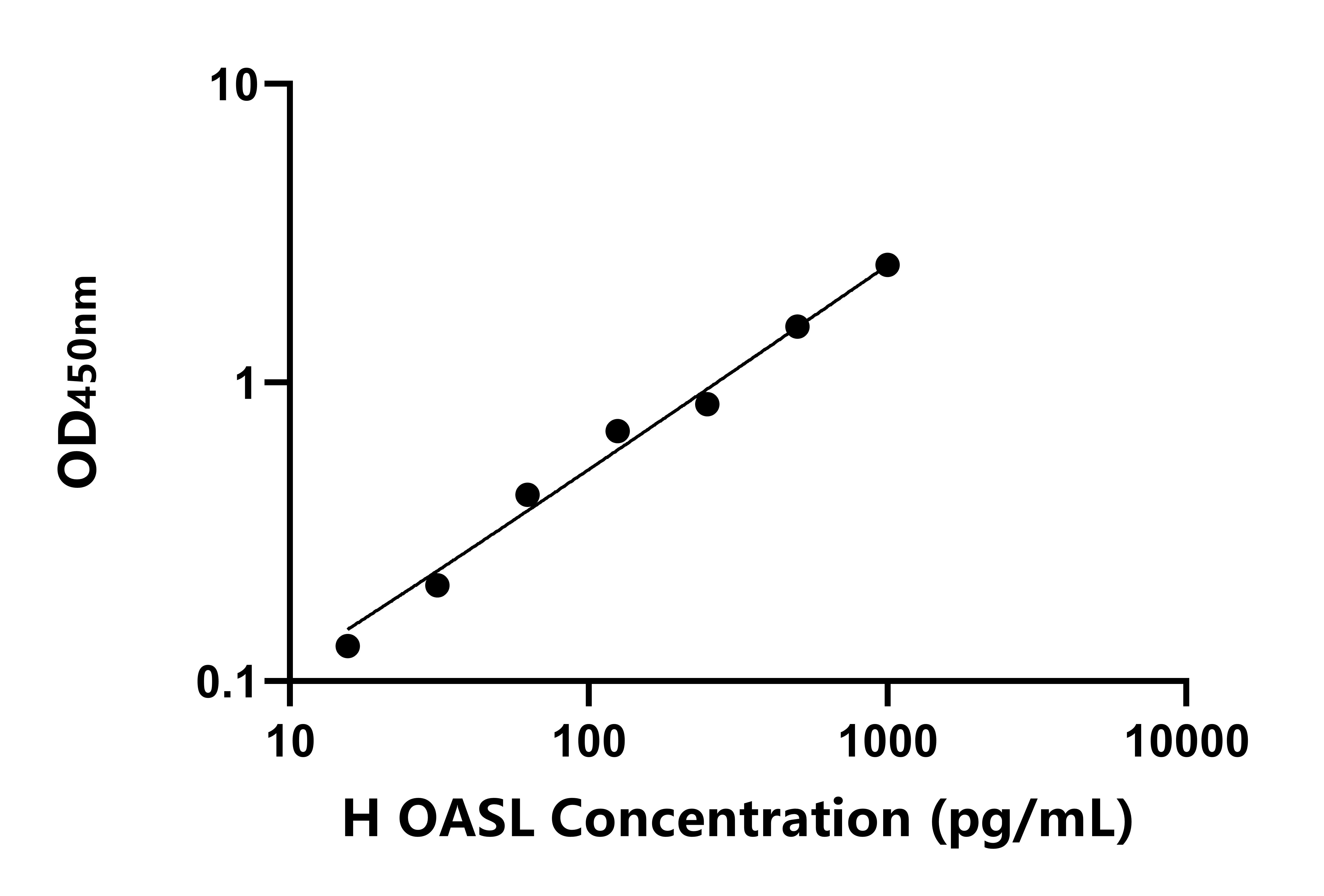 人2',5'-寡腺苷酸合成酶樣蛋白(OASL)ELISA試劑盒主圖