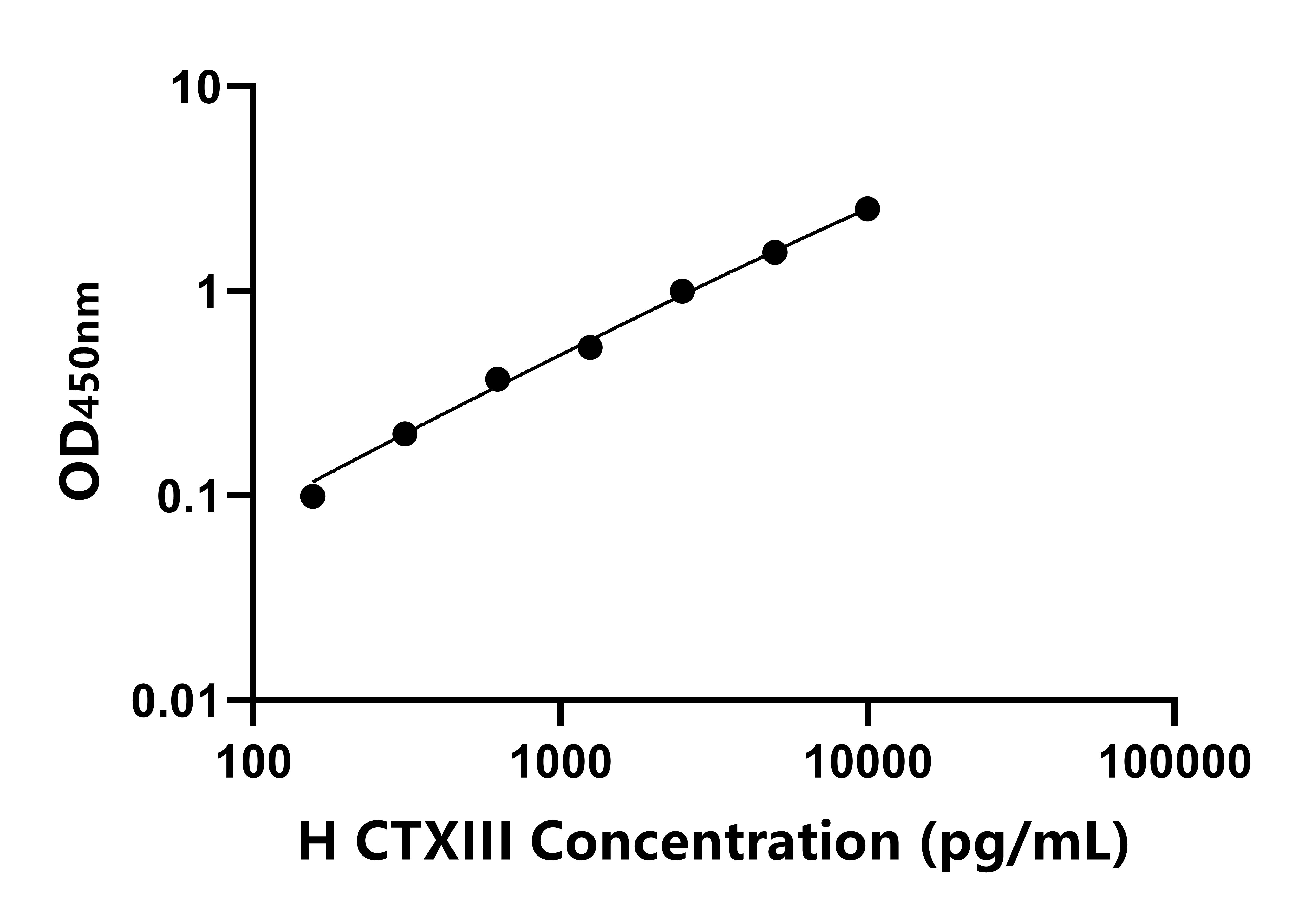 人Ⅲ型膠原交聯羧基端肽(CTXIII)ELISA試劑盒主圖