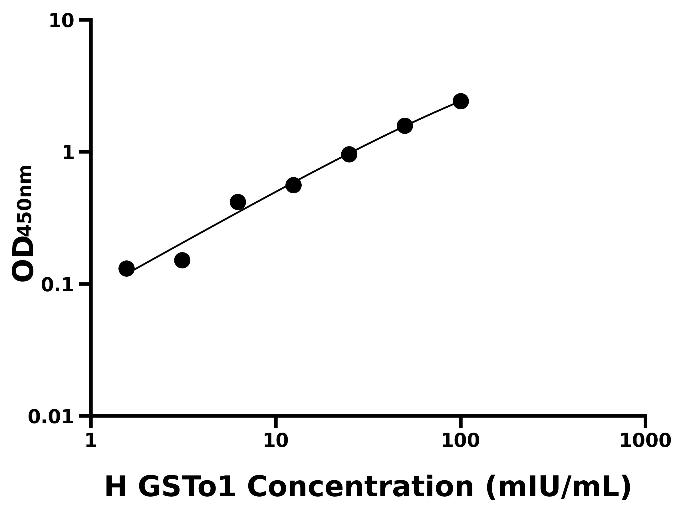 人谷胱甘肽S轉移酶&omega;1(GSTo1)ELISA試劑盒主圖