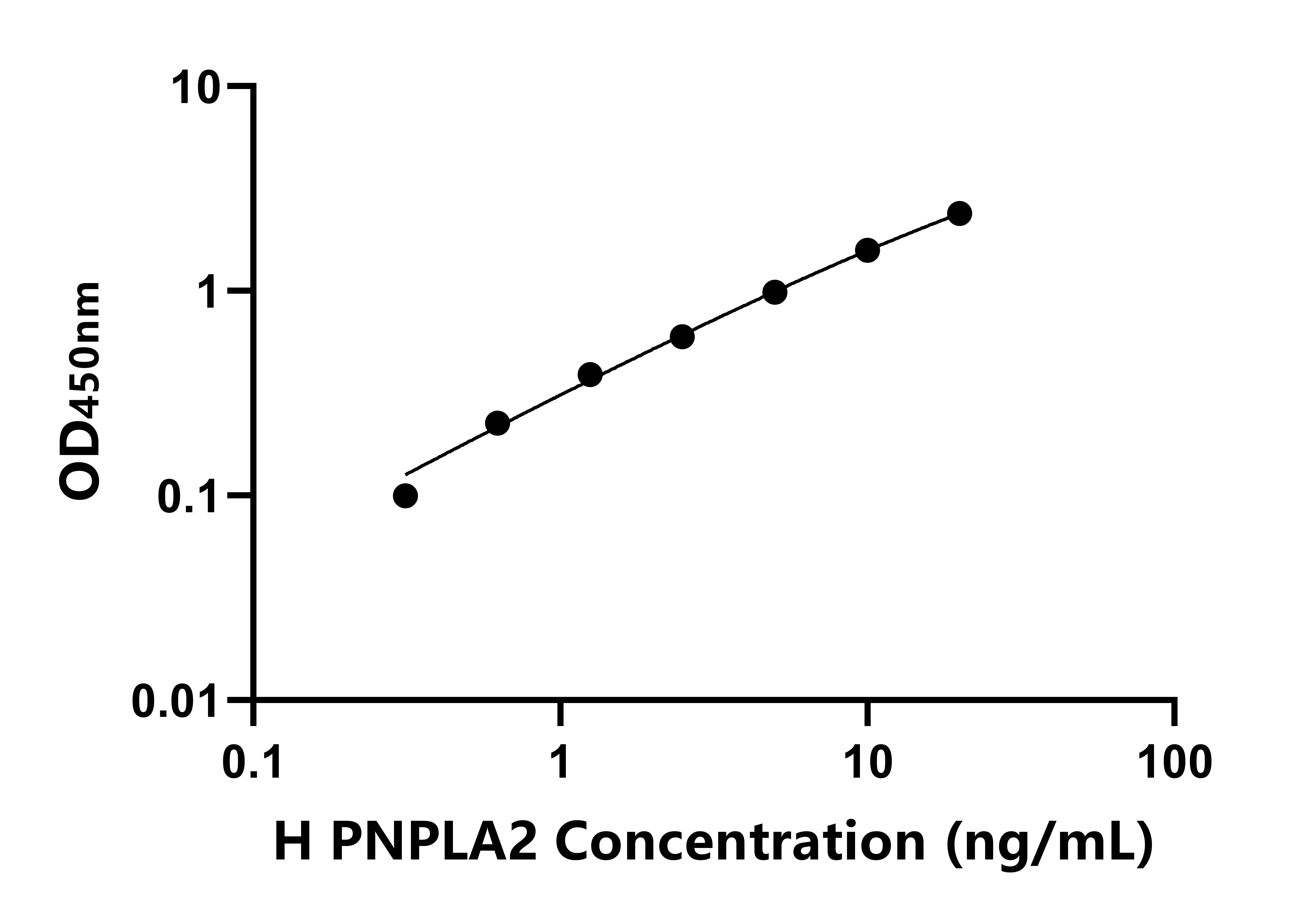 人含Patatin樣磷脂酶域蛋白2(PNPLA2)ELISA試劑盒主圖