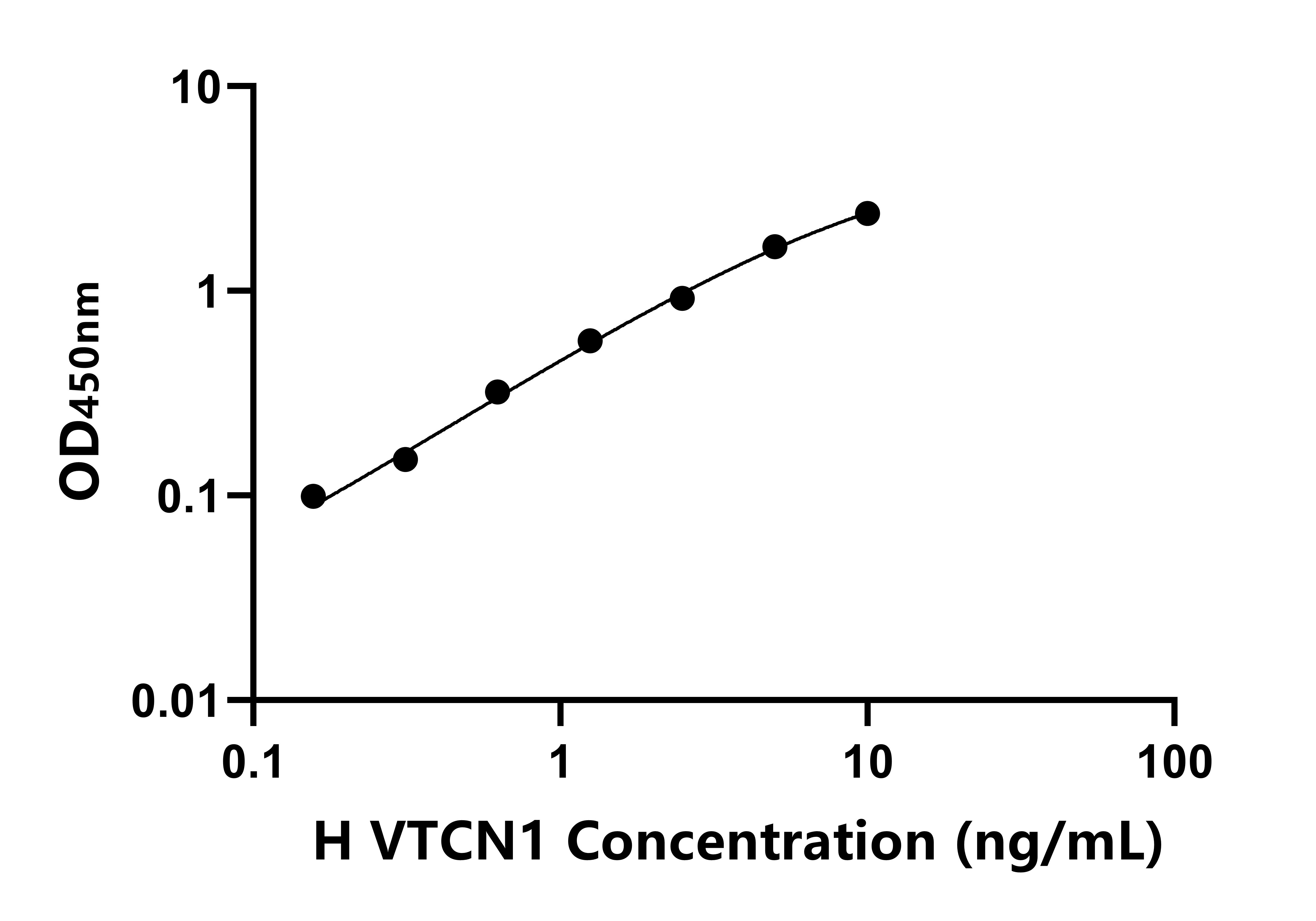 人含V-Set域T-細胞激活抑制因子1(VTCN1)ELISA試劑盒主圖