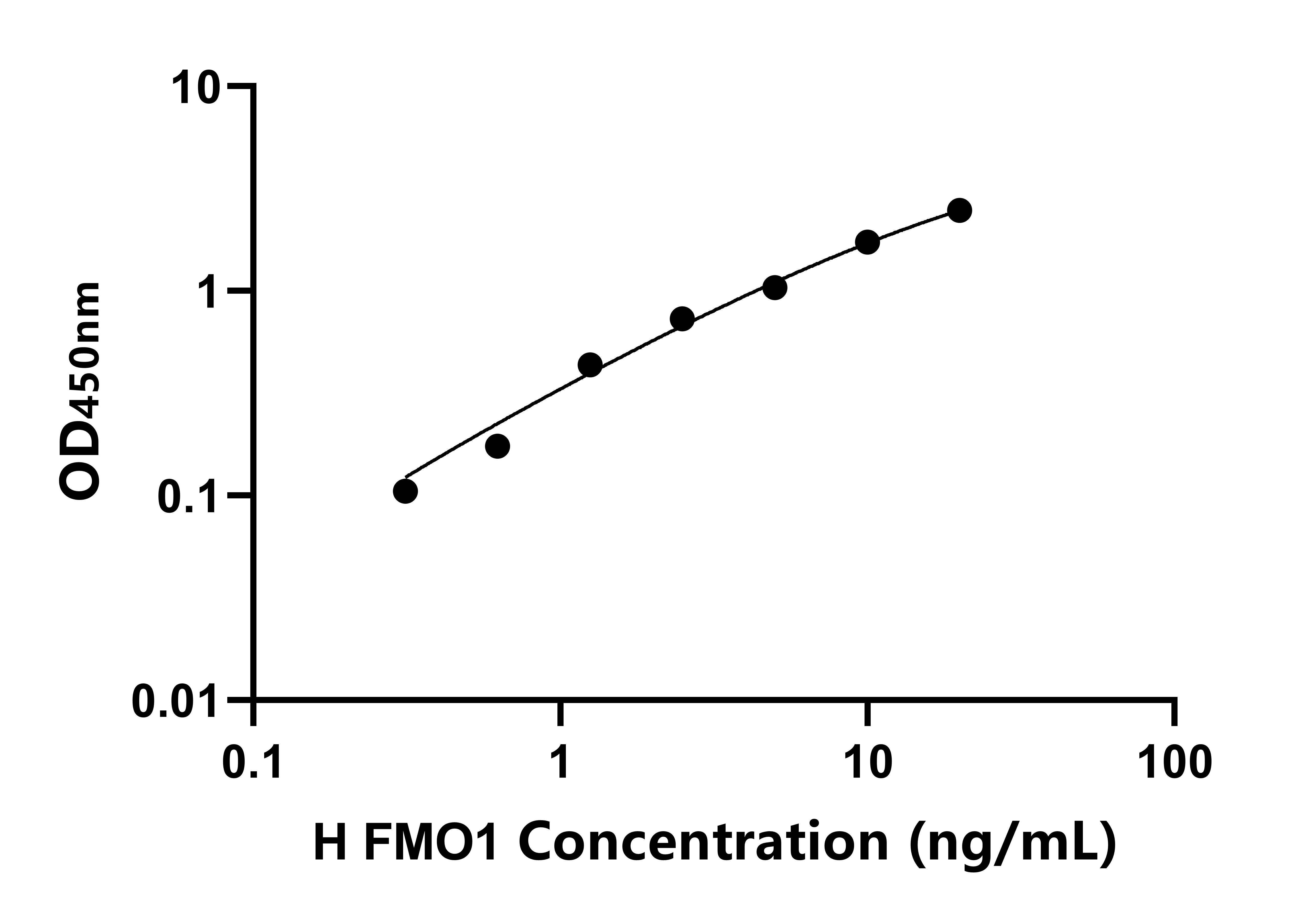 人含黃素單加氧酶1(FMO1)ELISA試劑盒主圖