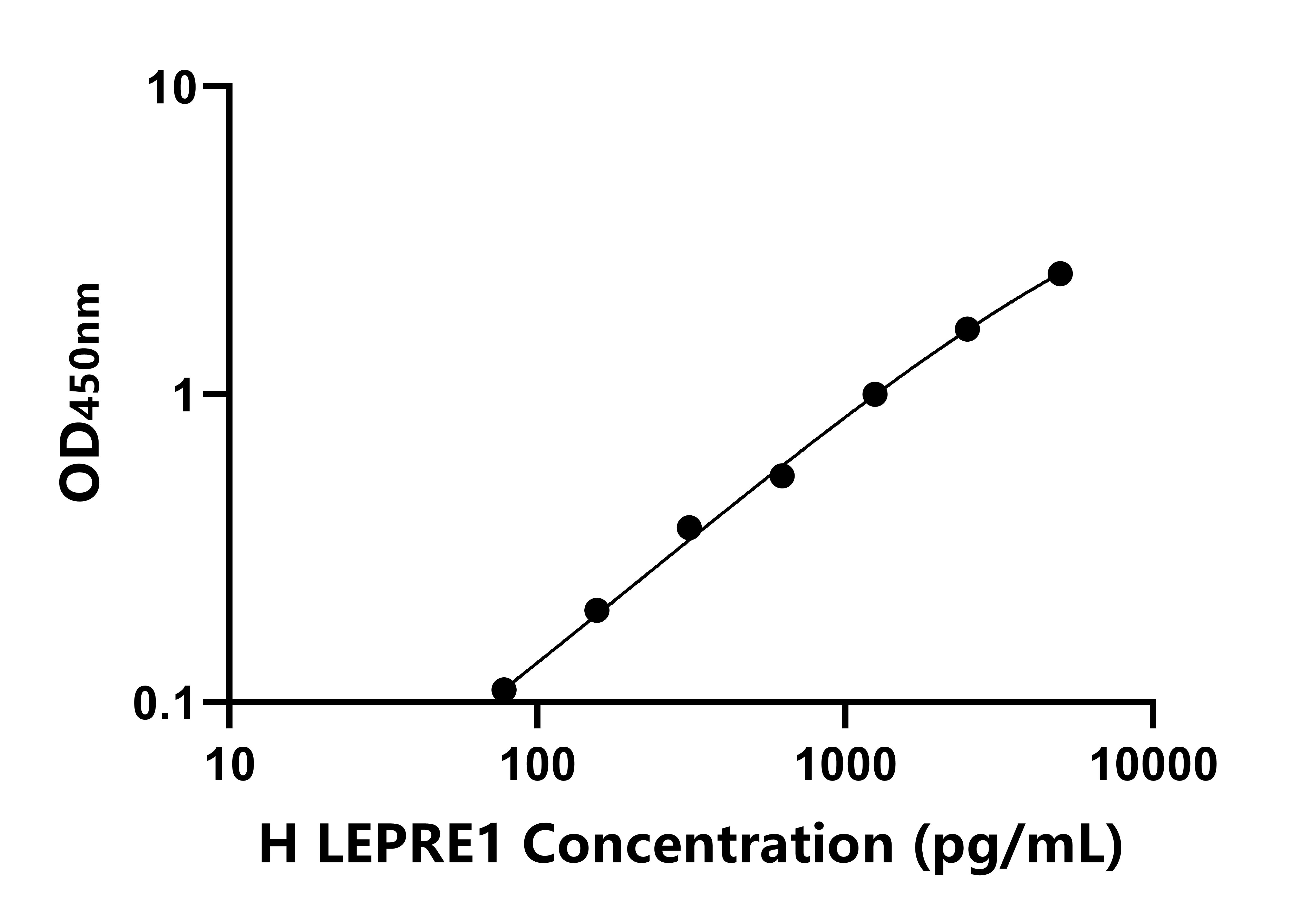 人亮氨酸脯氨酸富集多糖1(LEPRE1)ELISA試劑盒主圖