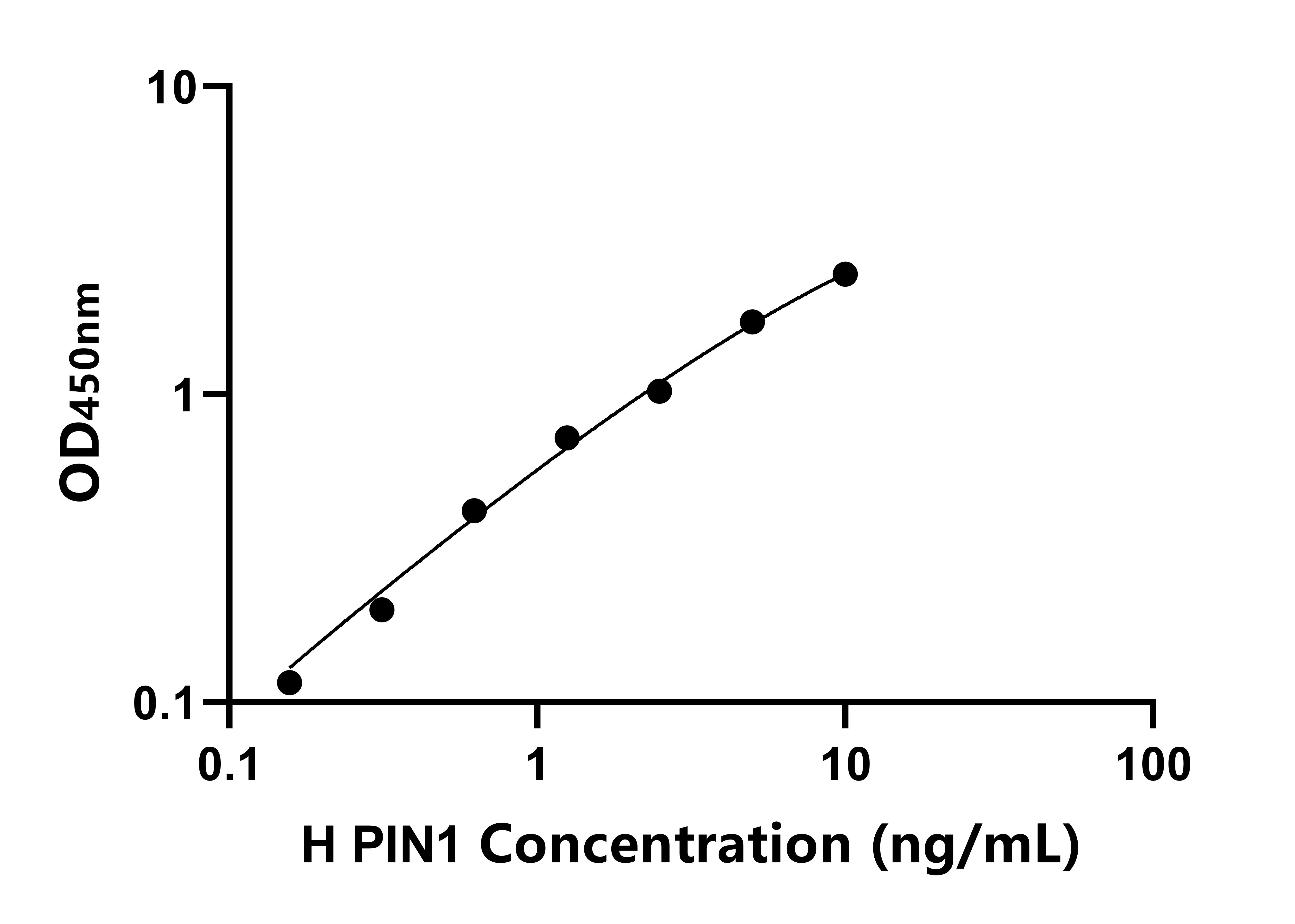 人肽基脯氨酰順反式異構酶NIMA相互作用蛋白1(PIN1)ELISA試劑盒主圖