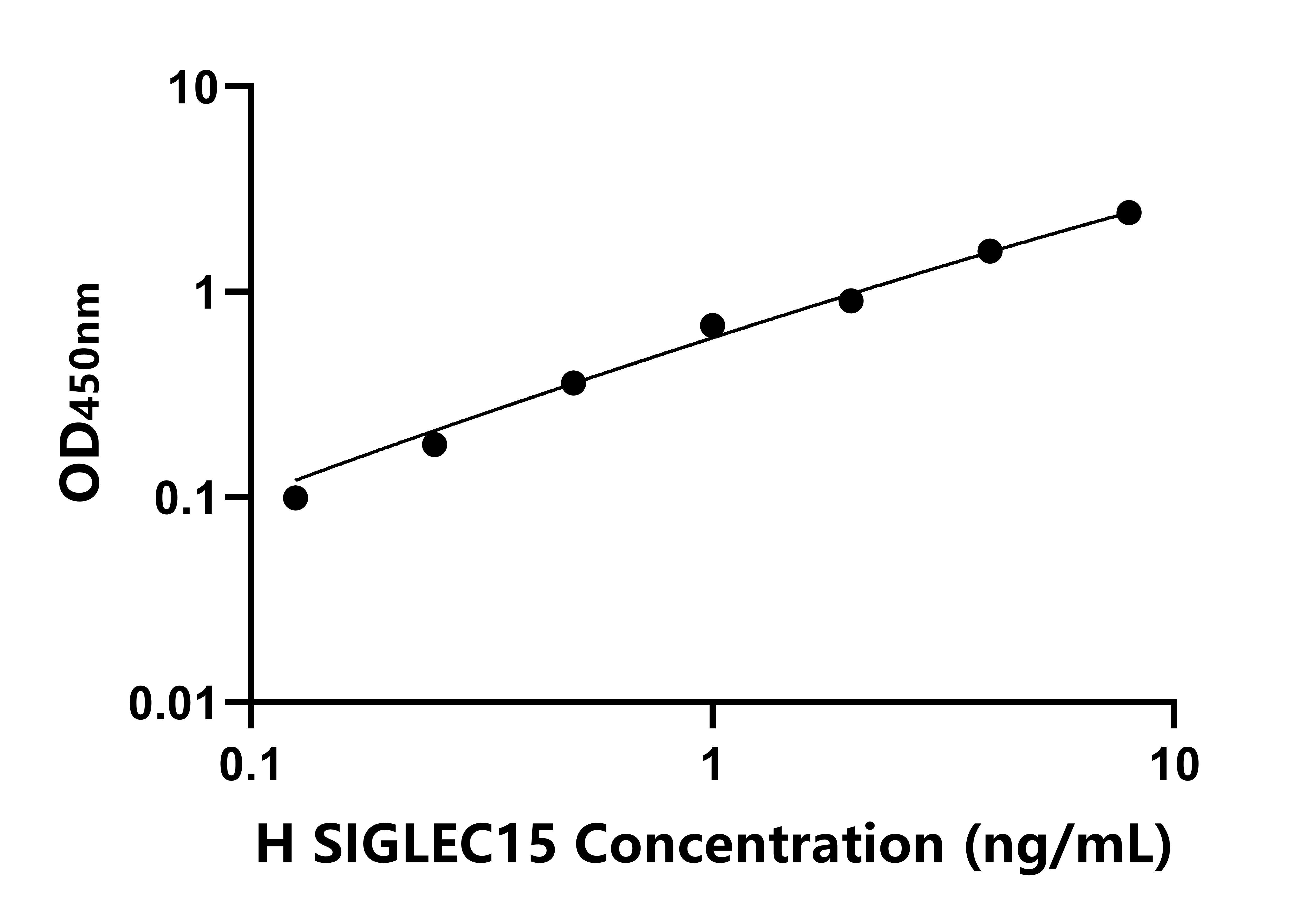 人唾液酸結合lg樣凝集素15(SIGLEC15)ELISA試劑盒主圖