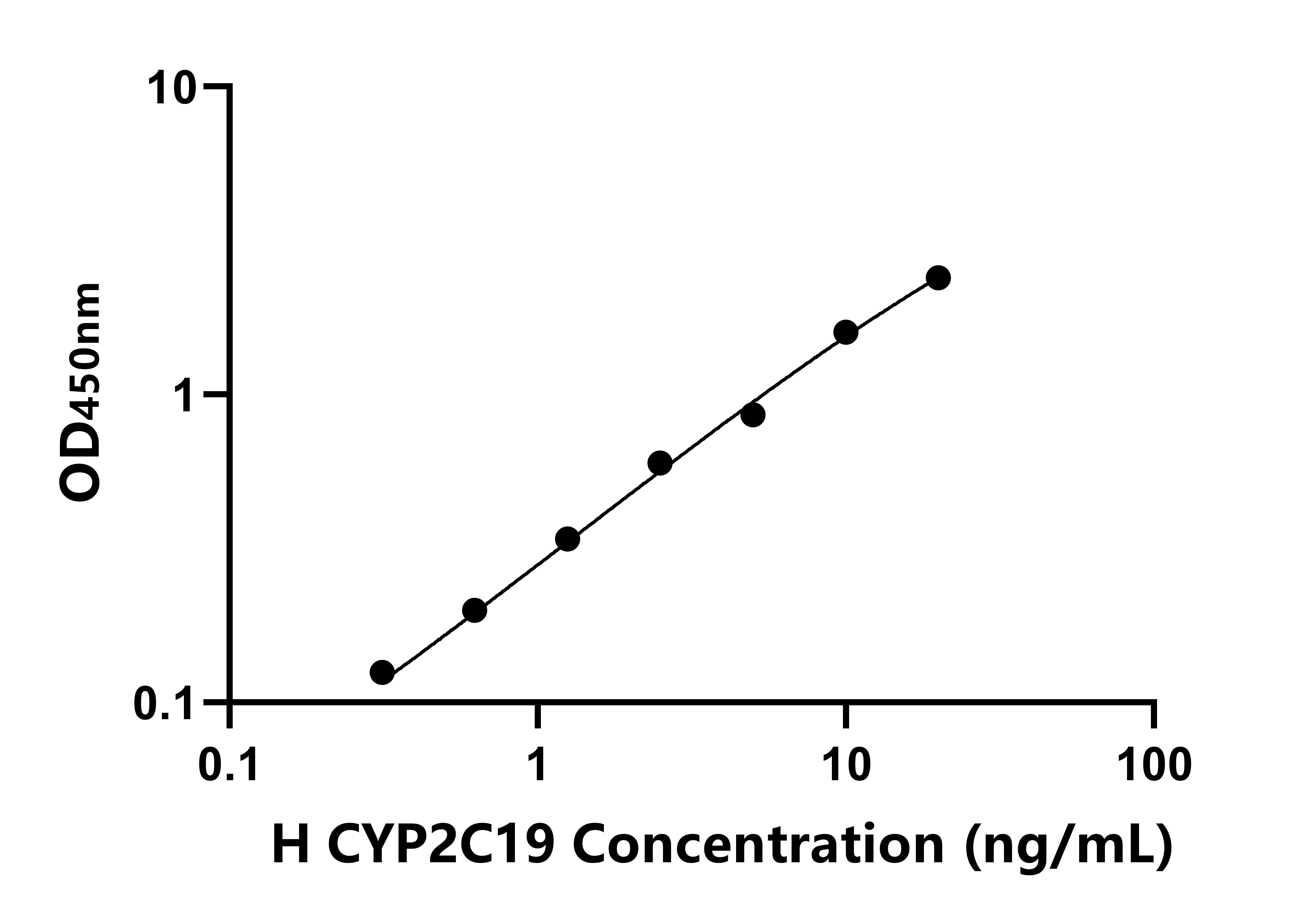 人細胞色素P450家族成員2C19(CYP2C19)ELISA試劑盒主圖