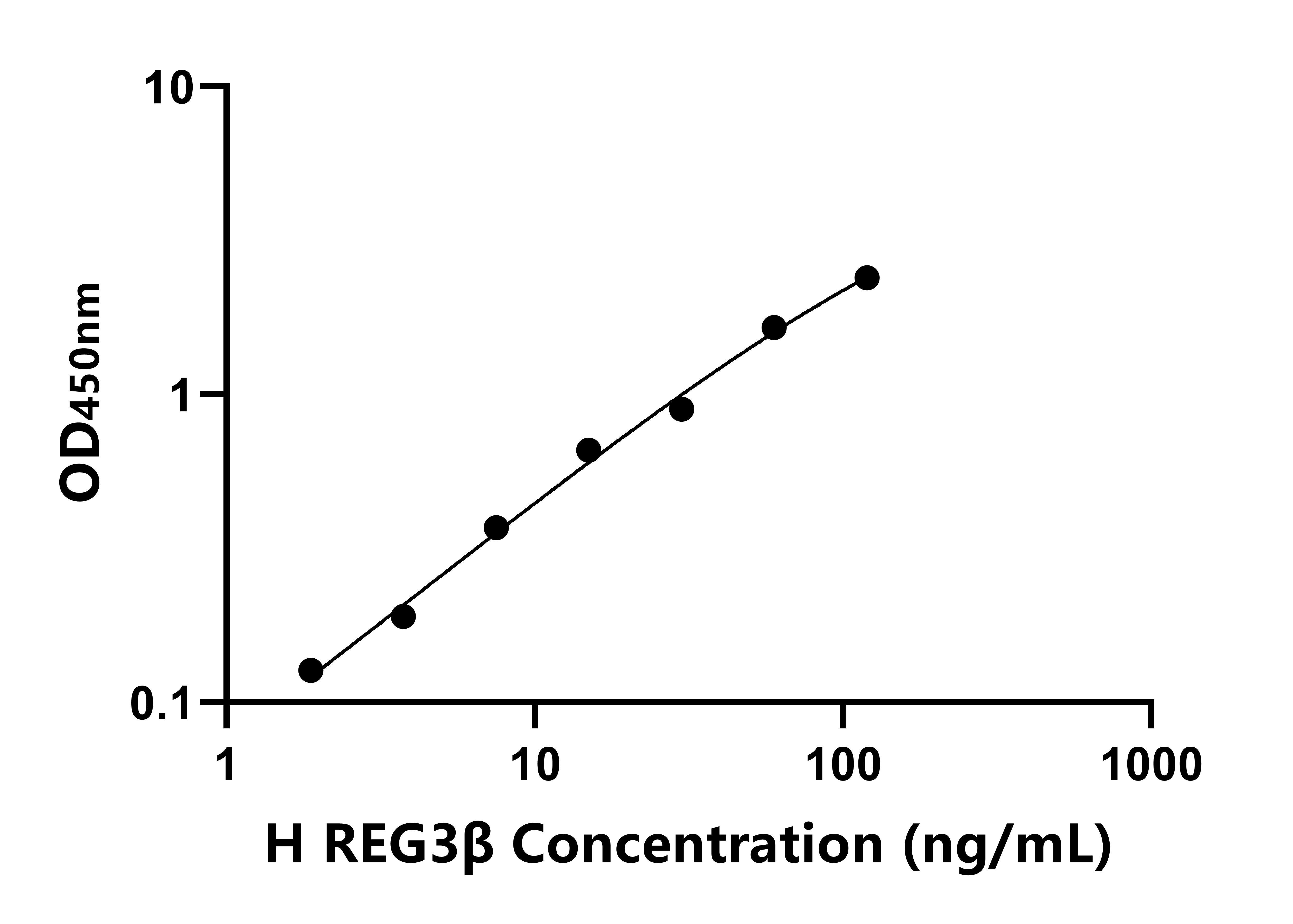 人再生胰島衍生蛋白3&beta;(REG3&beta;)ELISA試劑盒主圖
