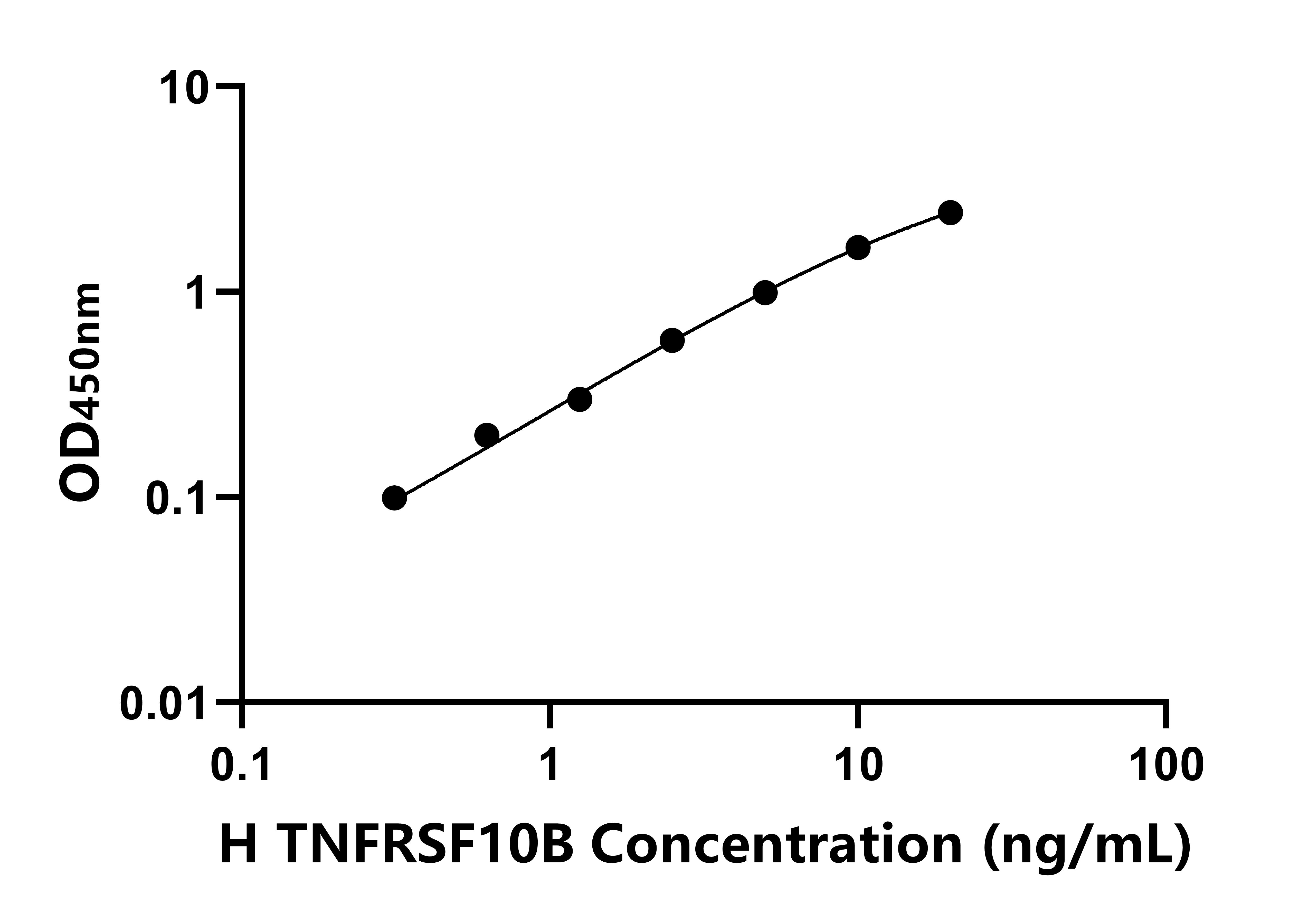 人腫瘤壞死因子受體超家族成員10B(TNFRSF10B)ELISA試劑盒 主圖