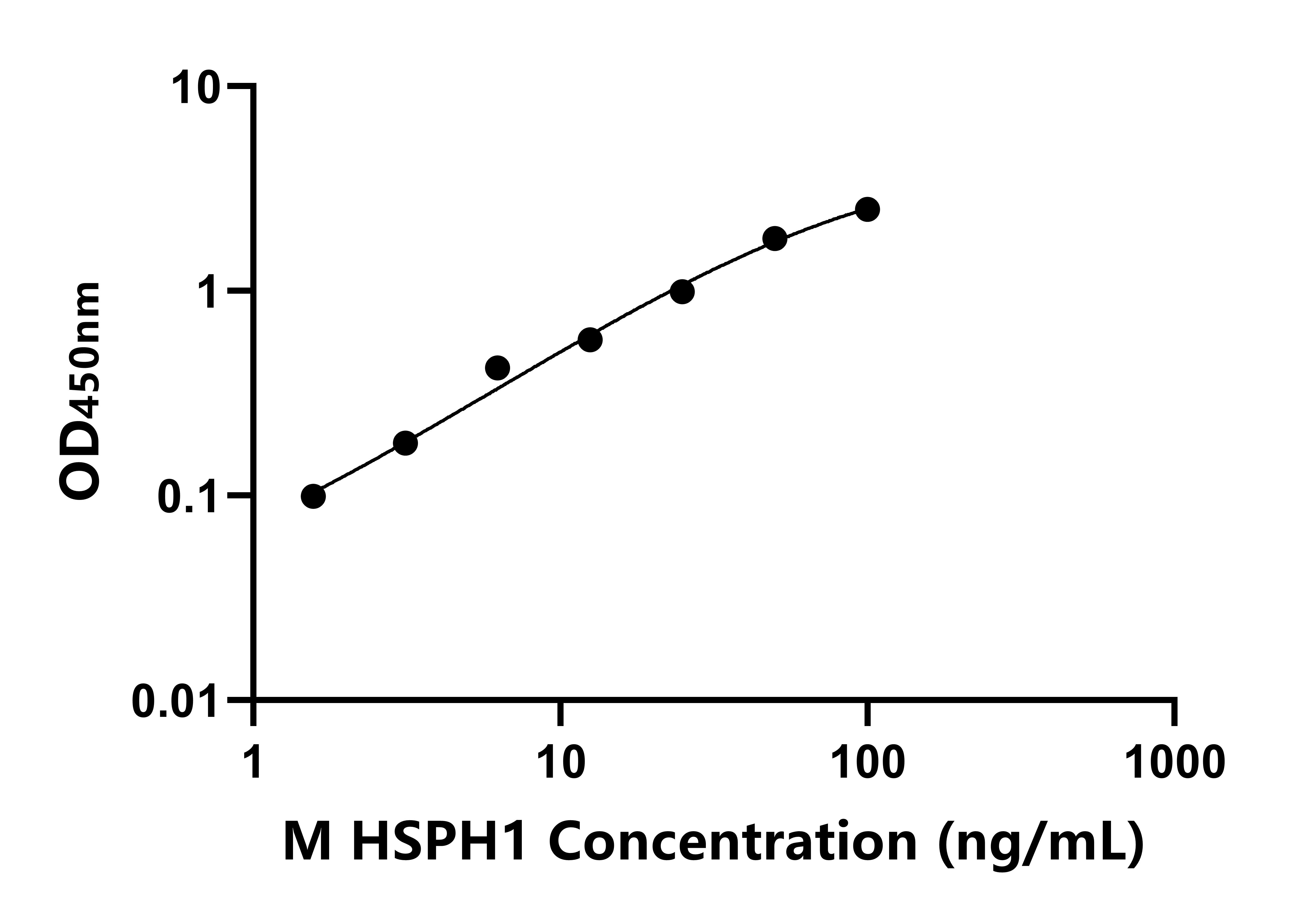 小鼠105kDa/110kDa熱休克蛋白1(HSPH1)ELISA試劑盒主圖