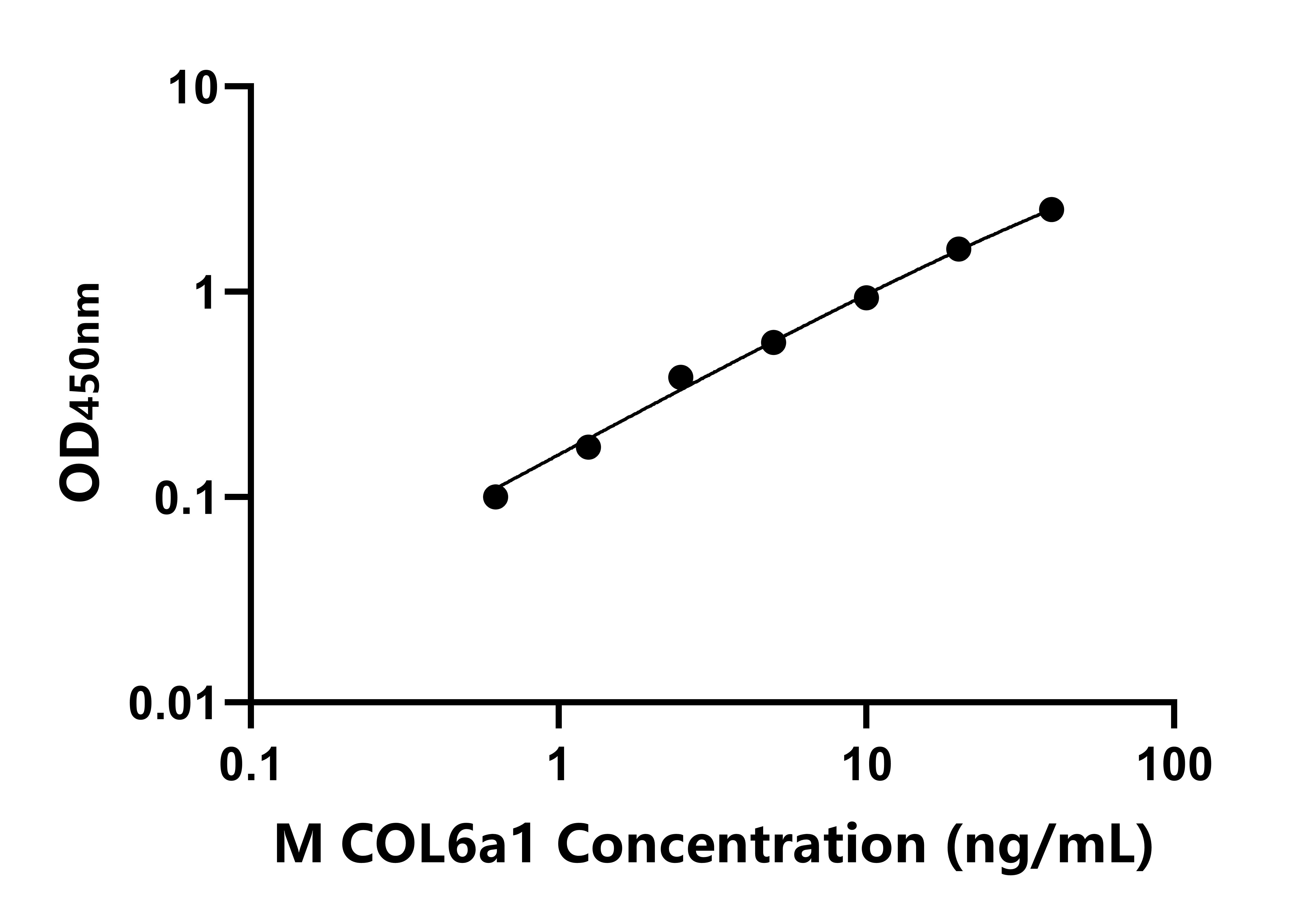 小鼠Ⅵ型膠原&alpha;1(COL6a1)ELISA試劑盒主圖