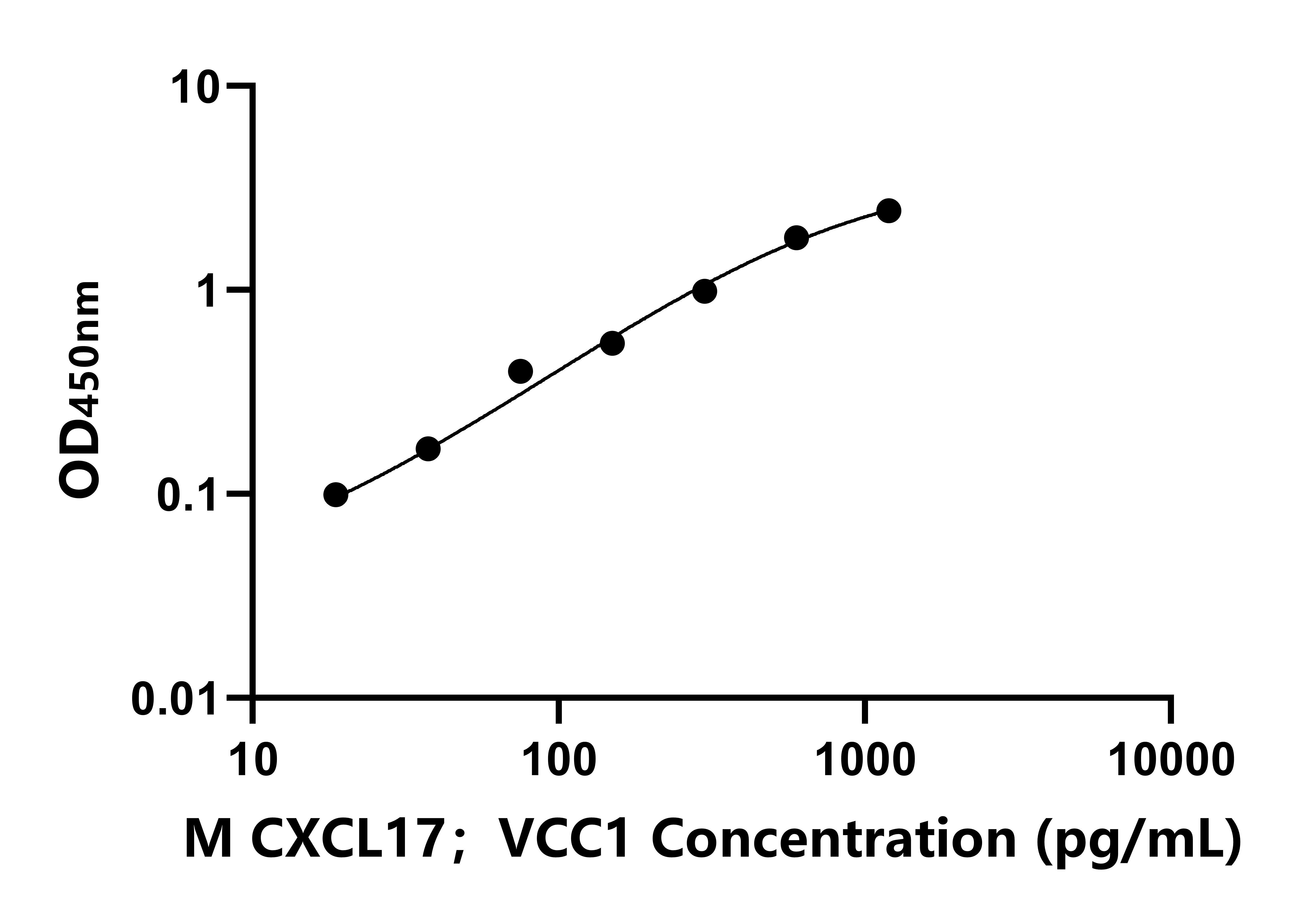 小鼠CXC趨化因子配體17(CXCL17；VCC1)ELISA試劑盒主圖