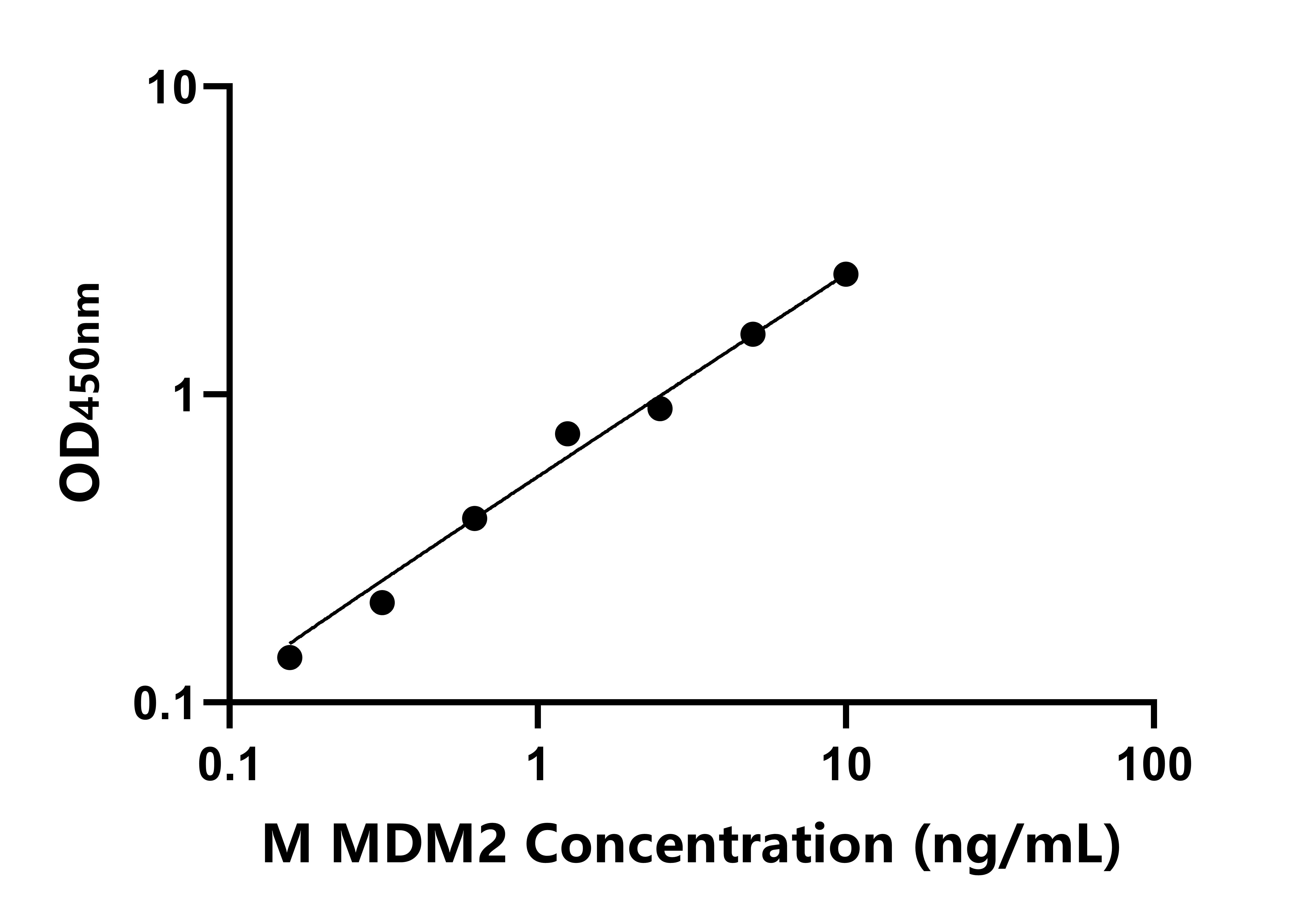 小鼠Mdm2p53結合蛋白同源物(MDM2)ELISA試劑盒主圖