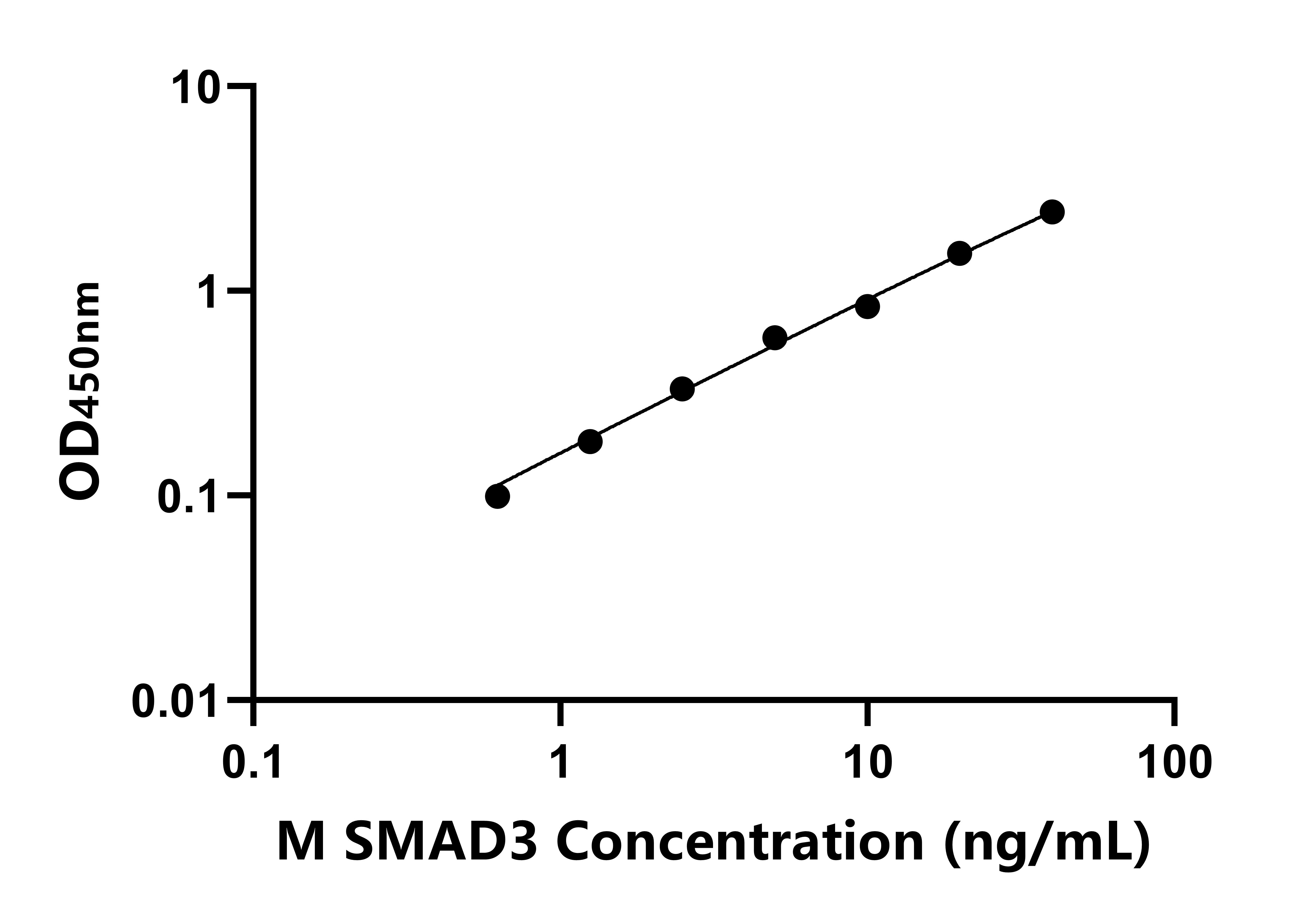 小鼠Smad同源物3(SMAD3)ELISA試劑盒主圖