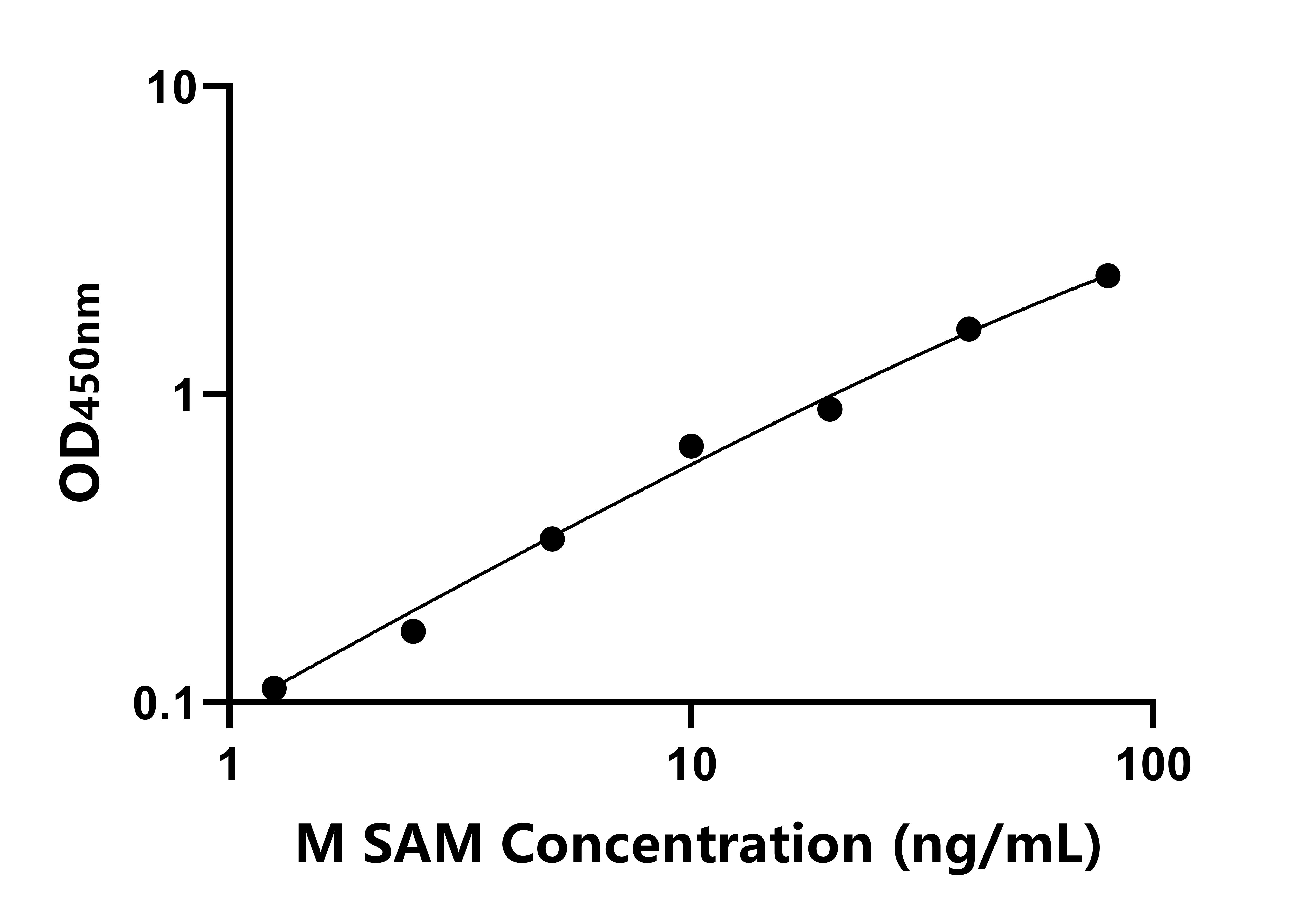 小鼠S-腺苷甲硫氨酸(SAM)ELISA試劑盒主圖