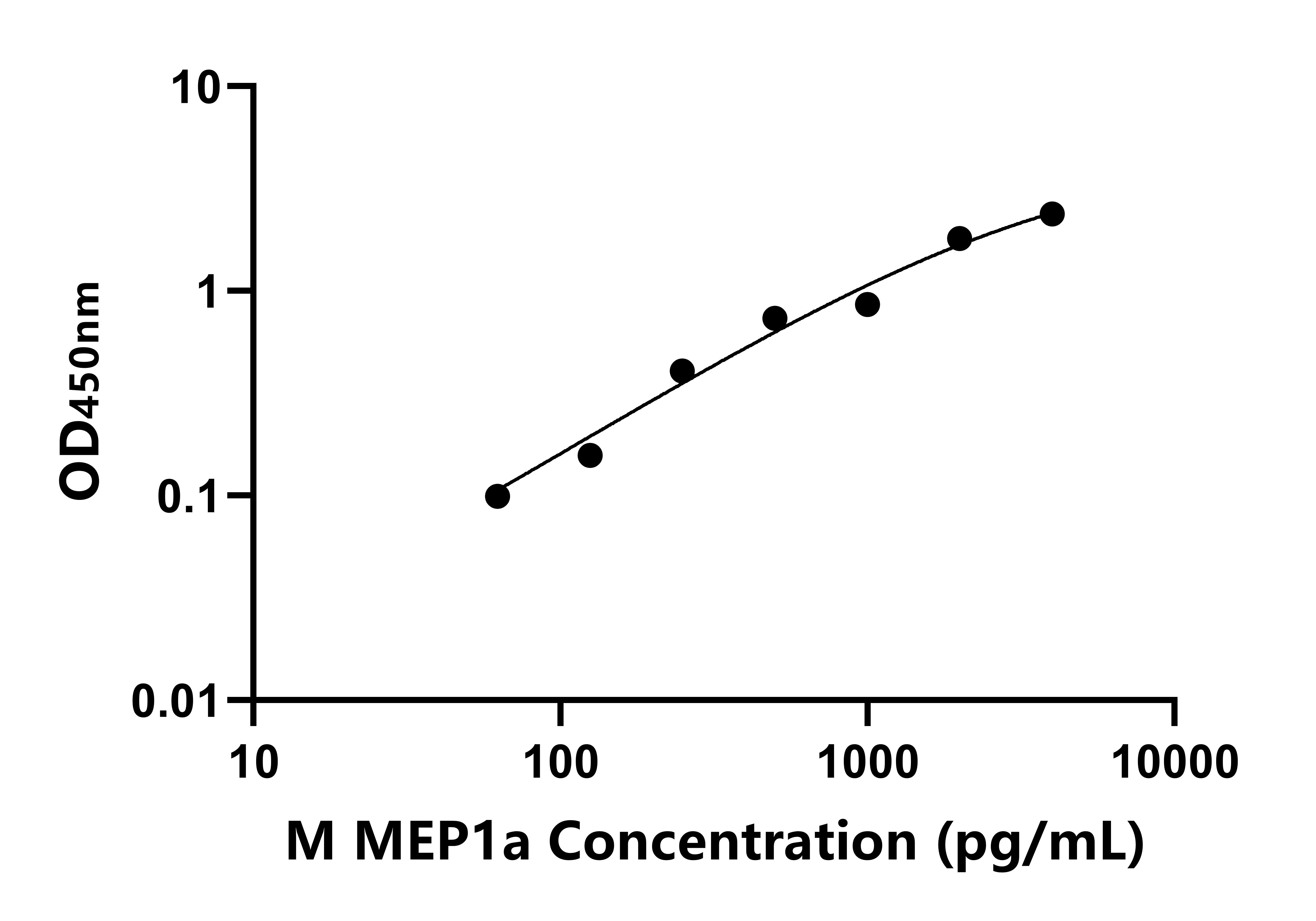 小鼠安眠蛋白1&alpha;(MEP1a)ELISA試劑盒主圖