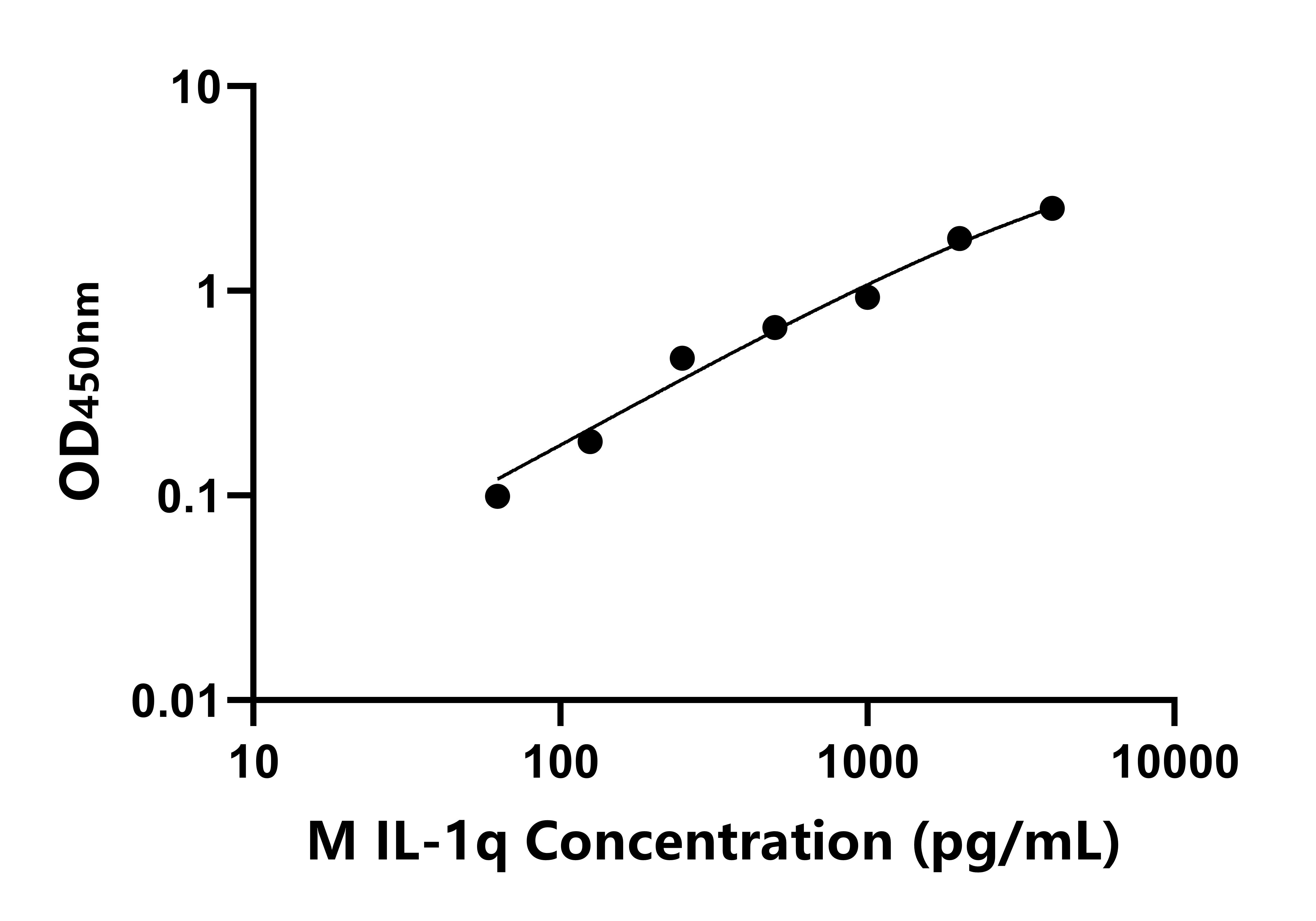 小鼠白介素1&theta;(IL-1q)ELISA試劑盒主圖