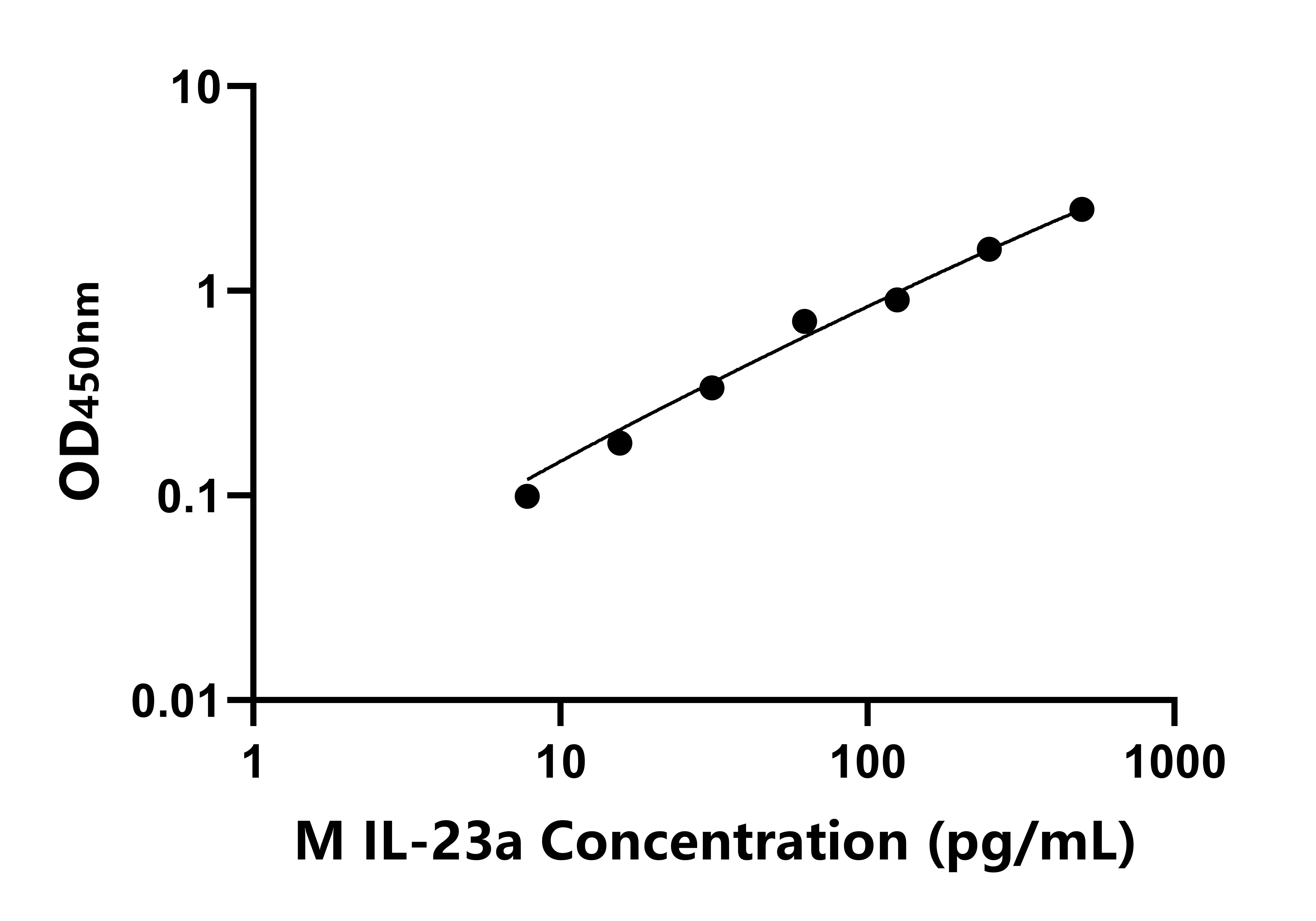 小鼠白介素23&alpha;(IL-23a)ELISA試劑盒主圖
