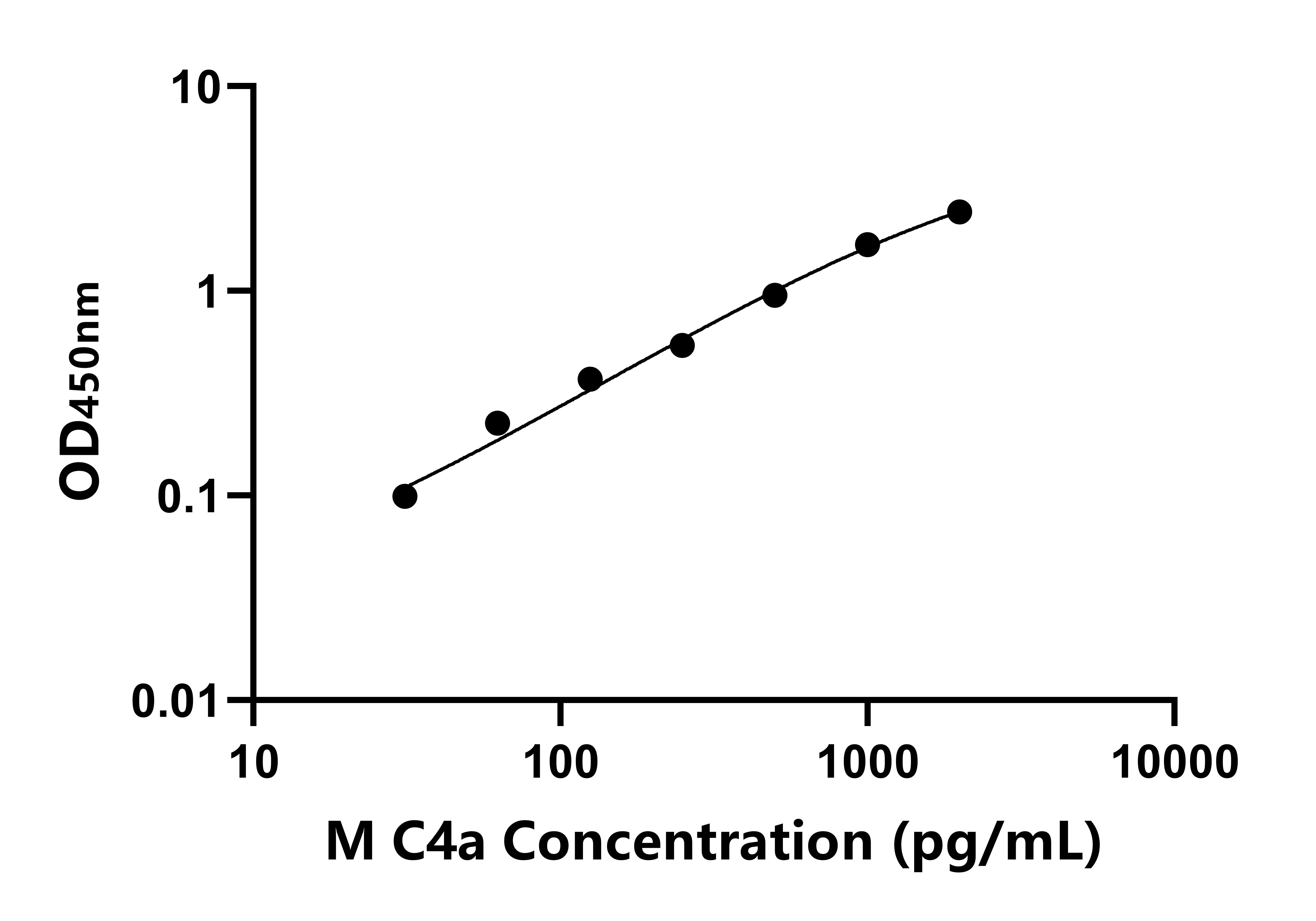 小鼠補(bǔ)體成分4a(C4a)ELISA試劑盒主圖