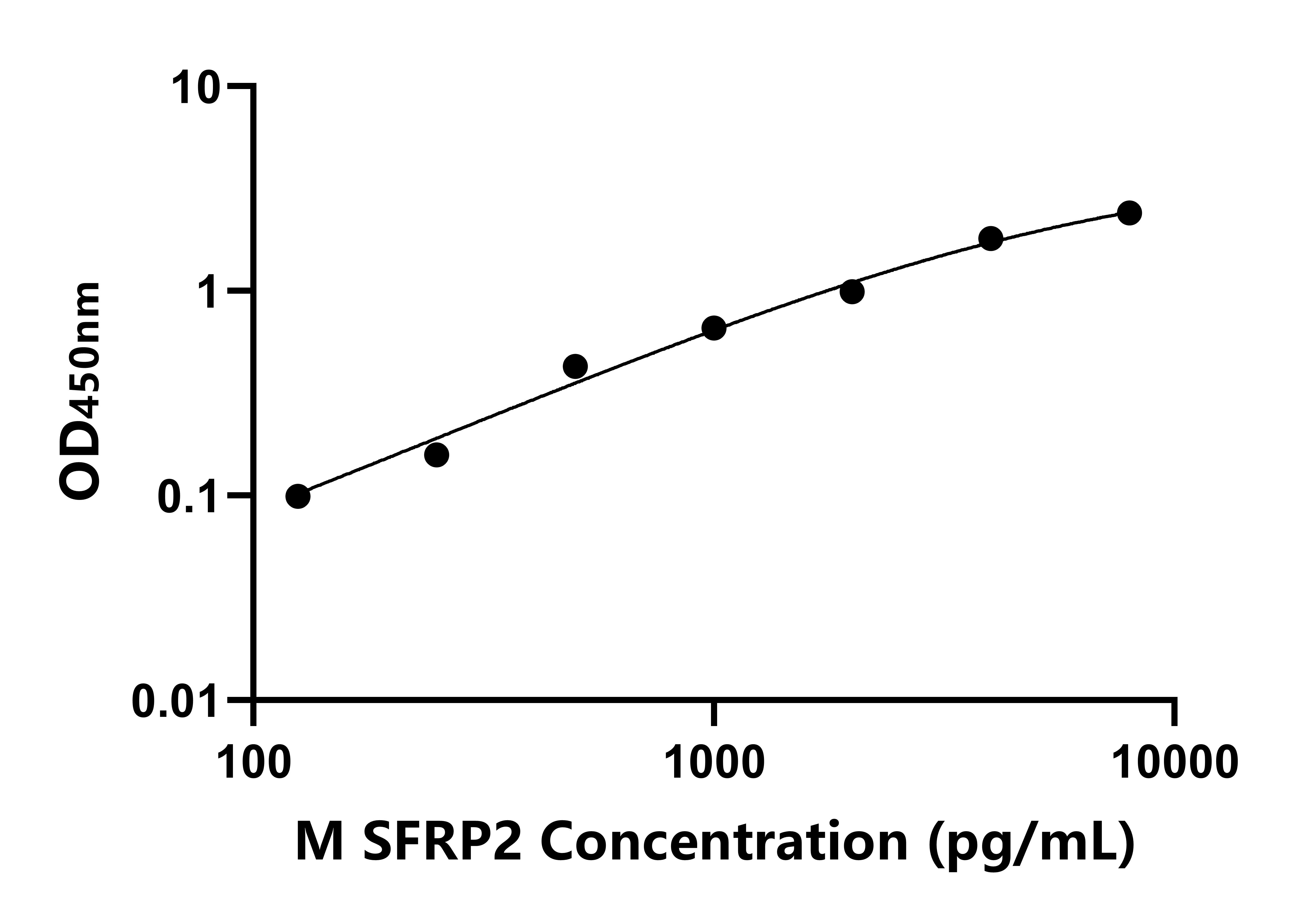 小鼠分泌型卷曲相關(guān)蛋白2(SFRP2)ELISA試劑盒主圖
