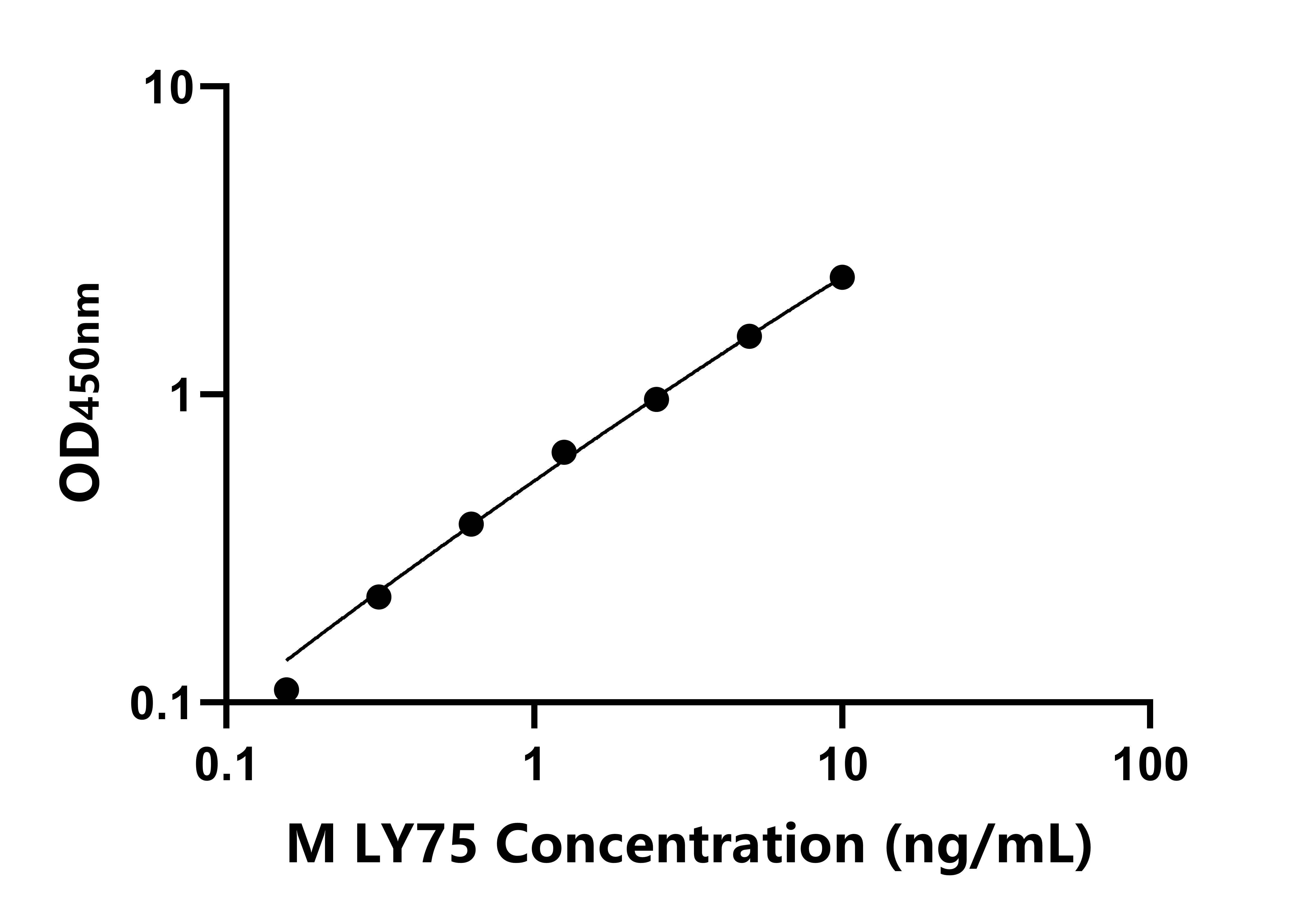 小鼠淋巴細(xì)胞抗原75(LY75)ELISA試劑盒主圖