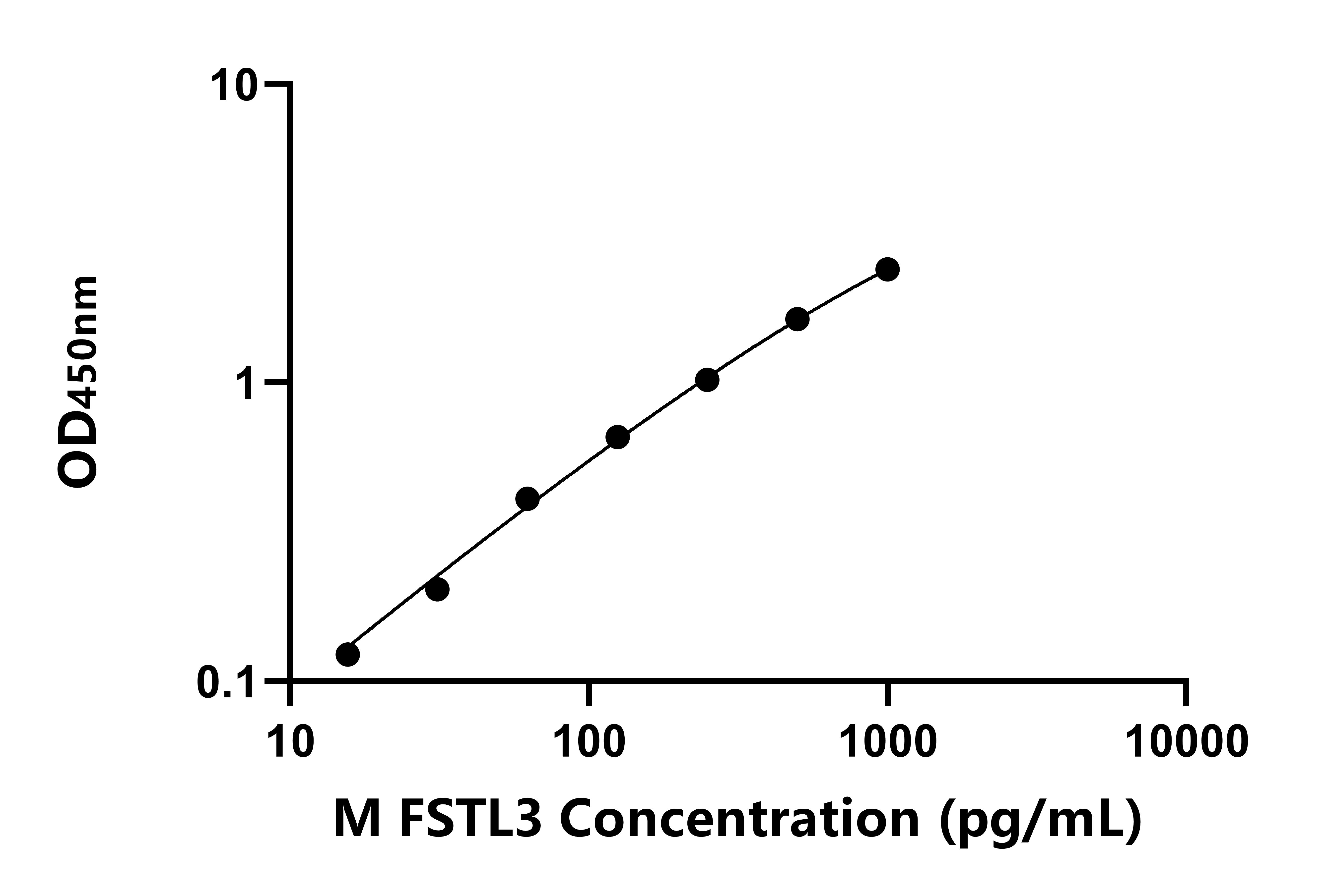 小鼠卵泡抑素樣蛋白3(FSTL3)ELISA試劑盒主圖